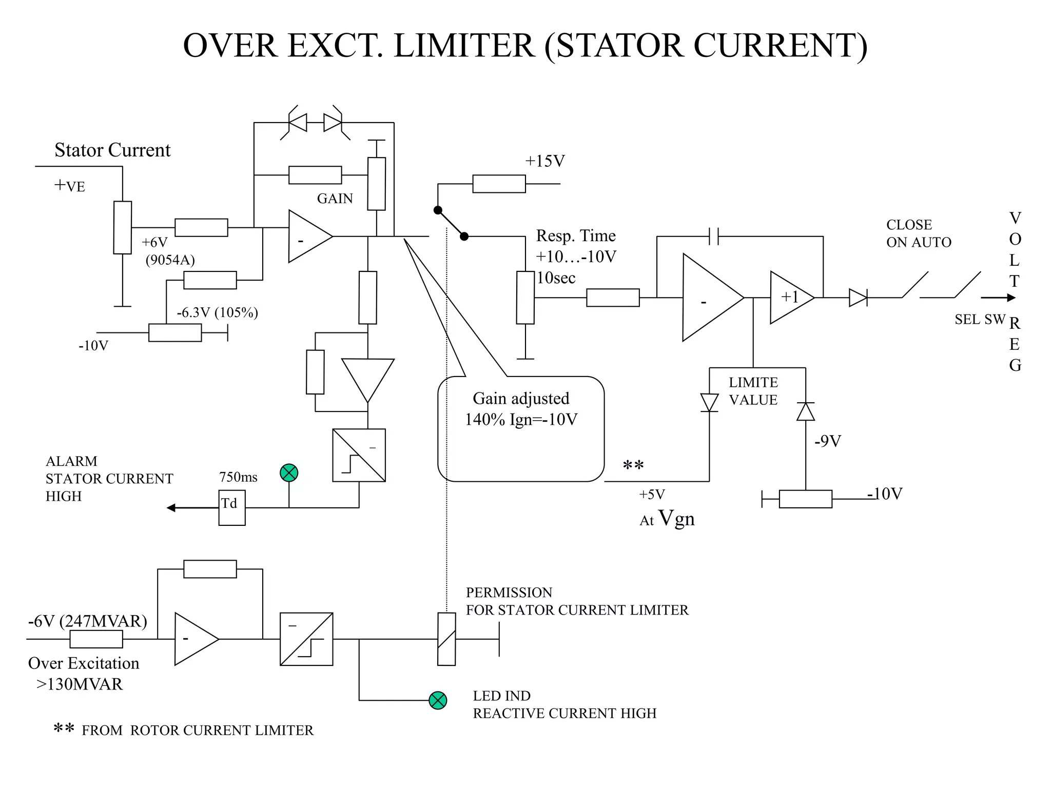 OVER EXCT. LIMITER (STATOR CURRENT)
_
Stator Current
+VE
+6V
(9054A)
GAIN
+15V
Gain adjusted
140% Ign=-10V
-10V
-6.3V (105%)
-
- +1
-
-6V (247MVAR)
Over Excitation
>130MVAR
+5V
At Vgn
-10V
-9V
LIMITE
VALUE
Resp. Time
+10…-10V
10sec
_
ALARM
STATOR CURRENT
HIGH
PERMISSION
FOR STATOR CURRENT LIMITER
V
O
L
T
R
E
G
CLOSE
ON AUTO
SEL SW

 FROM ROTOR CURRENT LIMITER
LED IND
REACTIVE CURRENT HIGH
Td
750ms
 