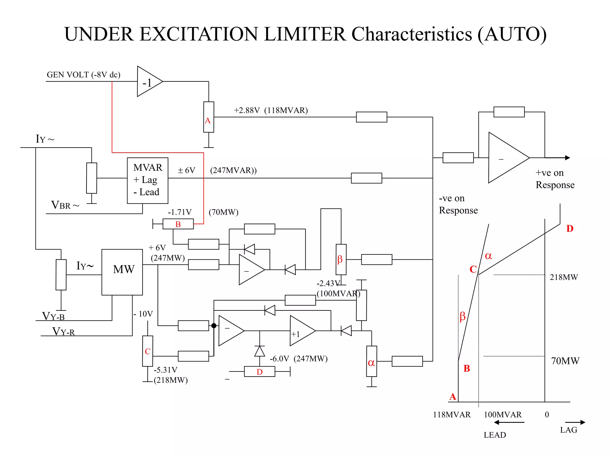 UNDER EXCITATION LIMITER Characteristics (AUTO)
B
D
_
-1
_
+1
_
GEN VOLT (-8V dc)
+2.88V (118MVAR)
VBR ~
IY ~
MVAR
+ Lag
- Lead
MW
 6V (247MVAR))
+ 6V
(247MW)
- 10V
VY-R
VY-B
IY
-5.31V
(218MW)
_
-6.0V (247MW)
-2.43V
(100MVAR)
A


-ve on
Response
+ve on
Response


A
B
C
D
100MVAR 0
118MVAR
LEAD
LAG
70MW
218MW
-1.71V (70MW)
 