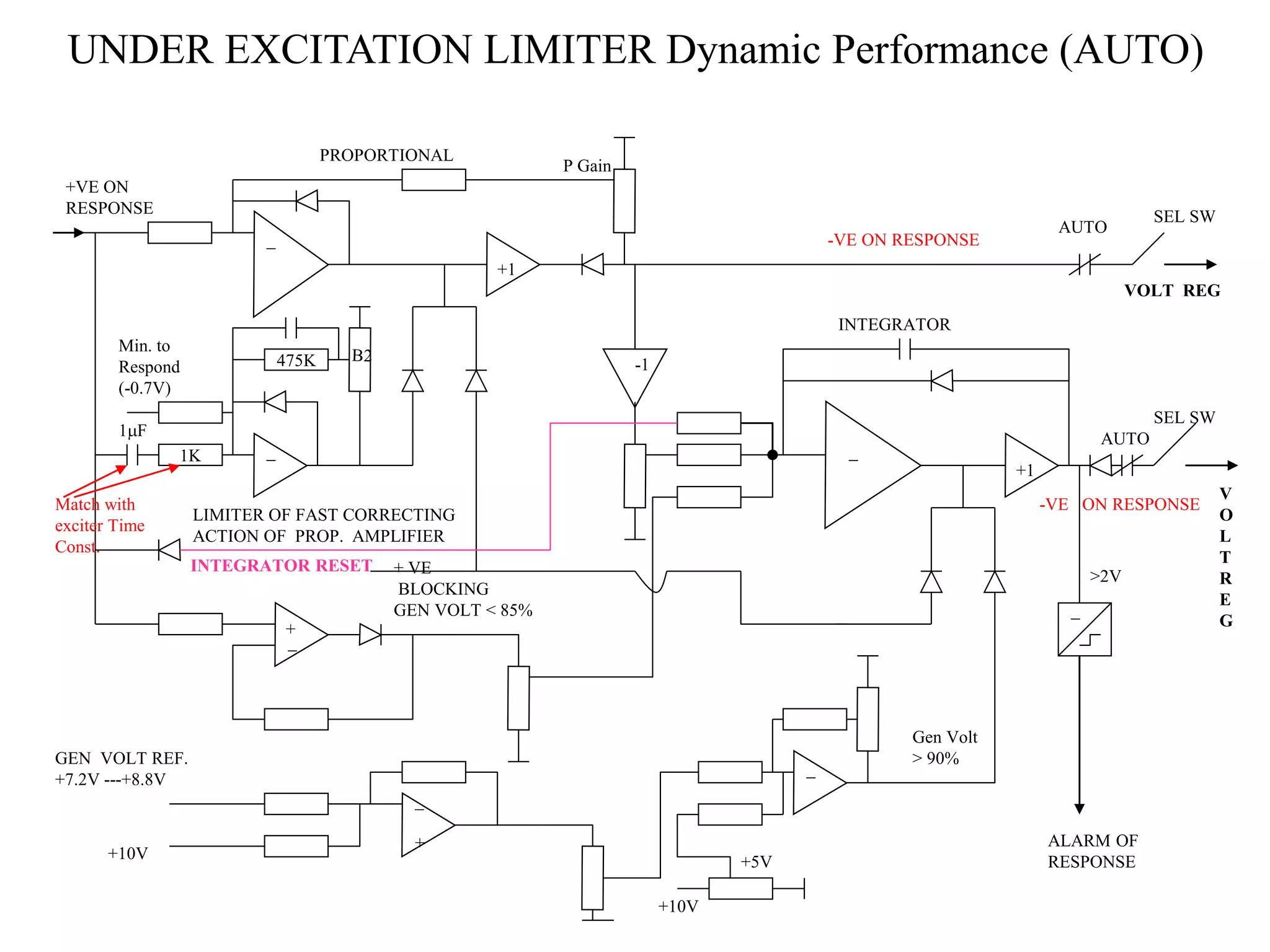 UNDER EXCITATION LIMITER Dynamic Performance (AUTO)
1K
475K -1
_
+1
_
+1
_
+
_
+10V
_
_
+ VE
BLOCKING
GEN VOLT < 85%
+VE ON
RESPONSE
GEN VOLT REF.
+7.2V ---+8.8V
+10V +5V
+
-VE ON RESPONSE
-VE ON RESPONSE
_
ALARM OF
RESPONSE
>2V
INTEGRATOR
PROPORTIONAL
SEL SW
SEL SW
VOLT REG
V
O
L
T
R
E
G
Min. to
Respond
(-0.7V)
LIMITER OF FAST CORRECTING
ACTION OF PROP. AMPLIFIER
1F
AUTO
AUTO
P Gain
Match with
exciter Time
Const.
INTEGRATOR RESET
Gen Volt
> 90%
 