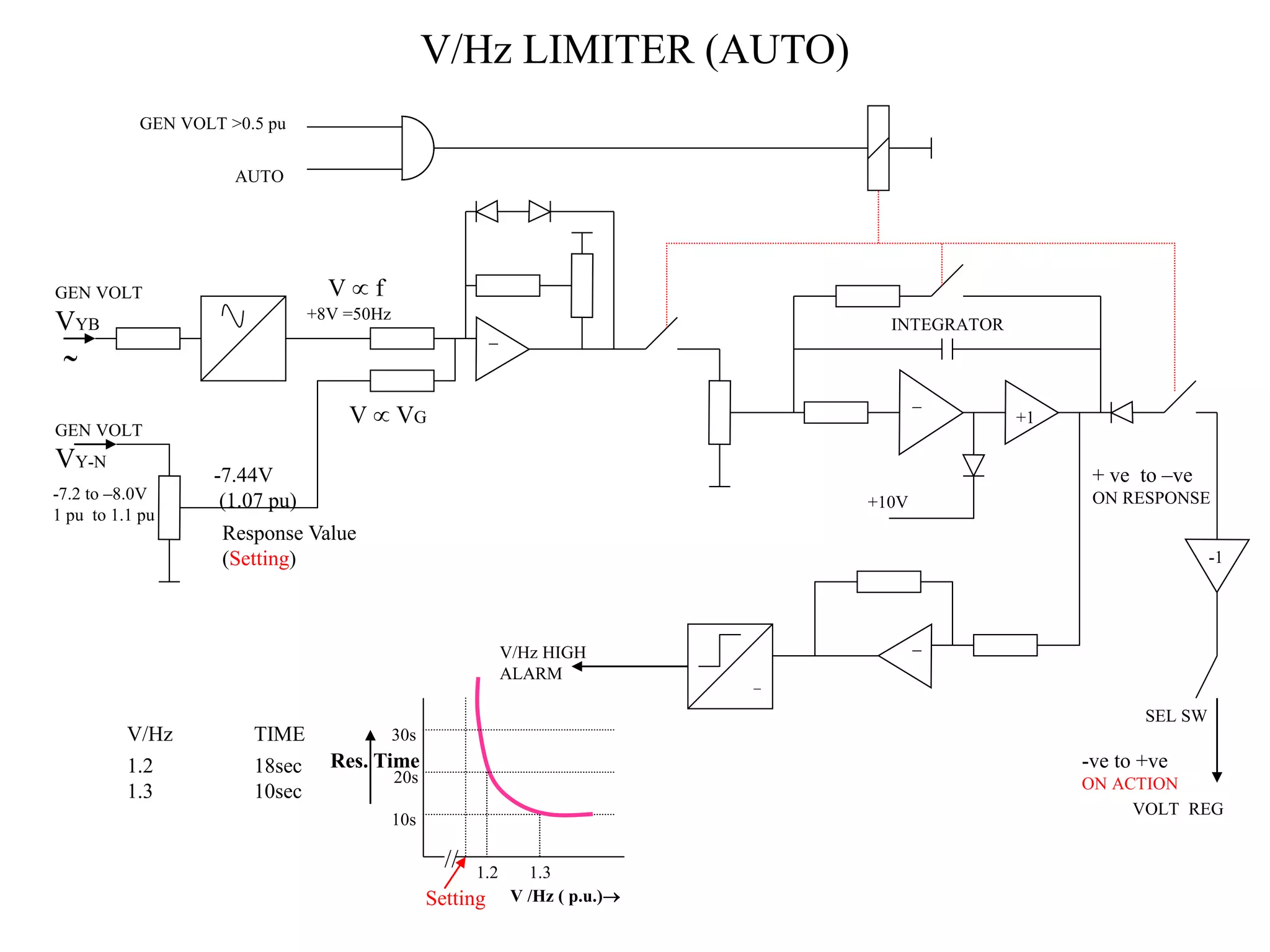 V/Hz LIMITER (AUTO)
AUTO
GEN VOLT >0.5 pu
+10V
INTEGRATOR
VOLT REG
SEL SW
-1
_
+1
_
_
V/Hz HIGH
ALARM
GEN VOLT
VYB
GEN VOLT
VY-N
˜
+8V =50Hz
V  f
-7.2 to –8.0V
1 pu to 1.1 pu
-7.44V
(1.07 pu)
V  VG
+ ve to –ve
ON RESPONSE
-ve to +ve
ON ACTION
V/Hz TIME
1.2 18sec
1.3 10sec
_

Response Value
(Setting)
Setting V /Hz ( p.u.)
Res. Time
10s
20s
30s
1.2 1.3
 
