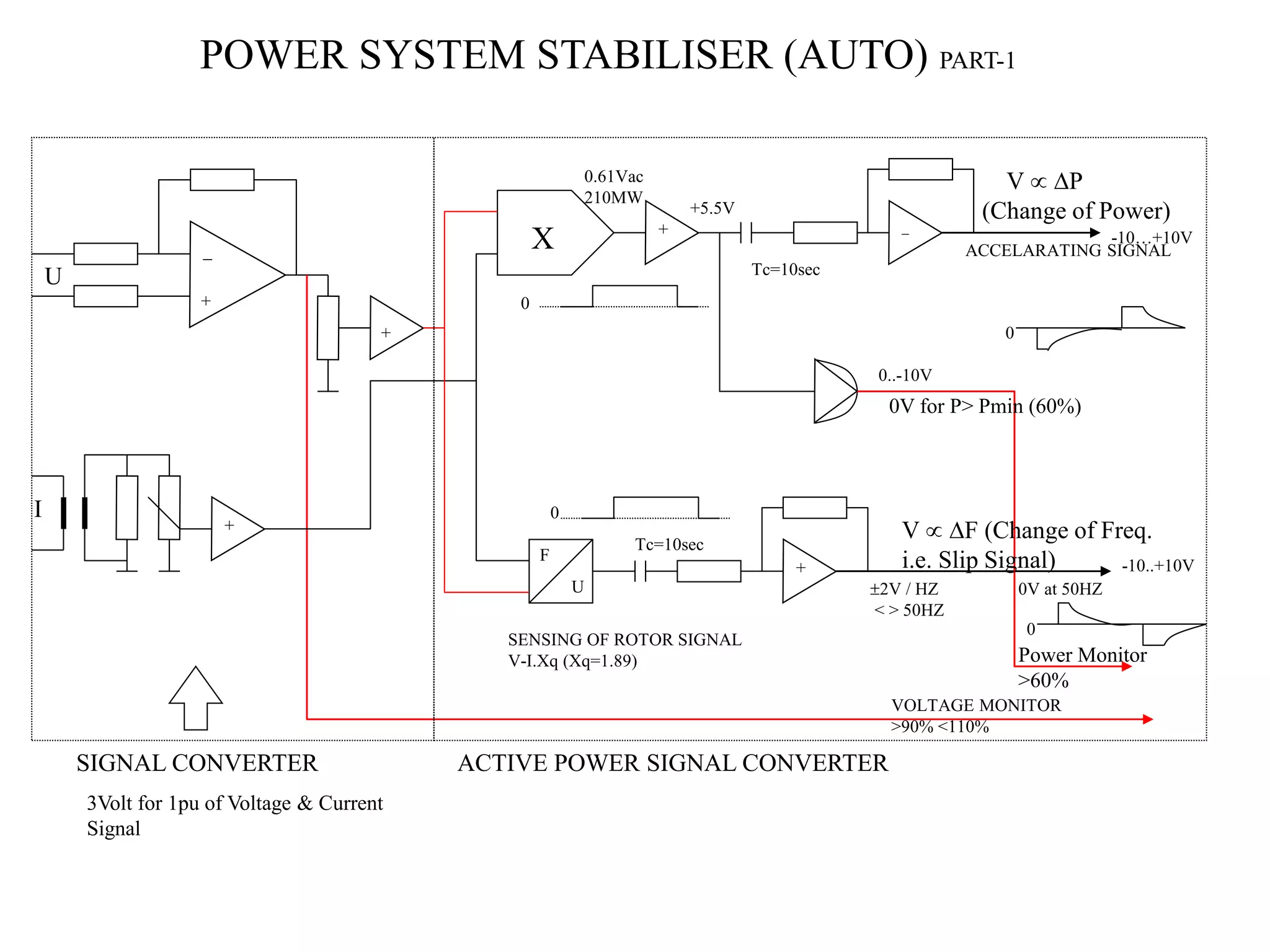 POWER SYSTEM STABILISER (AUTO) PART-1
_
+
+
+
+
F
U
X
_
+
V  P
(Change of Power)
V  F (Change of Freq.
i.e. Slip Signal)
U
I
SIGNAL CONVERTER ACTIVE POWER SIGNAL CONVERTER
3Volt for 1pu of Voltage & Current
Signal
0.61Vac
210MW
+5.5V
0..-10V
0V for P> Pmin (60%)
Power Monitor
>60%
VOLTAGE MONITOR
>90% <110%
ACCELARATING SIGNAL
2V / HZ
< > 50HZ
0V at 50HZ
SENSING OF ROTOR SIGNAL
V-I.Xq (Xq=1.89)
-10..+10V
-10…+10V
Tc=10sec
Tc=10sec
0
0
0
0
 