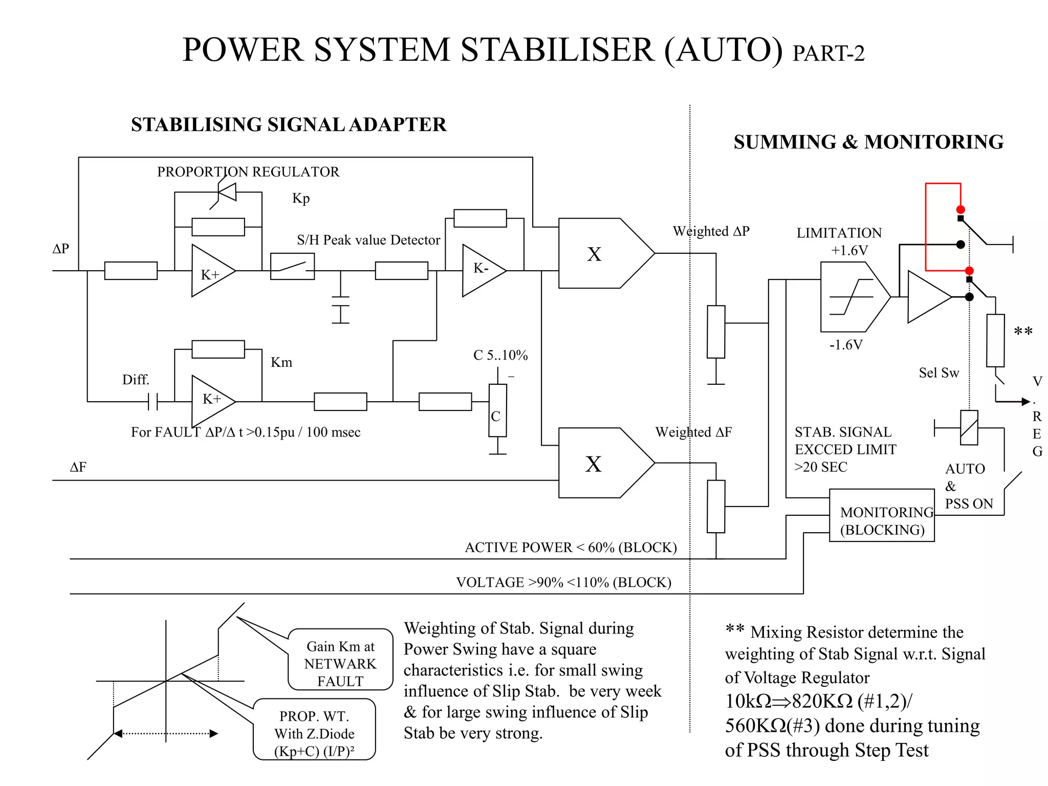 POWER SYSTEM STABILISER (AUTO) PART-2
K+
K+
K-
For FAULT P/ t >0.15pu / 100 msec
C 5..10%
Diff.
PROPORTION REGULATOR
X
X
MONITORING
(BLOCKING)
+1.6V
-1.6V
STAB. SIGNAL
EXCCED LIMIT
>20 SEC
ACTIVE POWER < 60% (BLOCK)
VOLTAGE >90% <110% (BLOCK)
P
F
SUMMING & MONITORING
STABILISING SIGNALADAPTER
Kp
PROP. WT.
With Z.Diode
(Kp+C) (I/P)²
Gain Km at
NETWARK
FAULT
Weighted P
Weighted F
Weighting of Stab. Signal during
Power Swing have a square
characteristics i.e. for small swing
influence of Slip Stab. be very week
& for large swing influence of Slip
Stab be very strong.
V
.
R
E
G
Sel Sw
AUTO
&
PSS ON
**
** Mixing Resistor determine the
weighting of Stab Signal w.r.t. Signal
of Voltage Regulator
10k820K (#1,2)/
560K(#3) done during tuning
of PSS through Step Test
S/H Peak value Detector
_
C
Km
LIMITATION
 