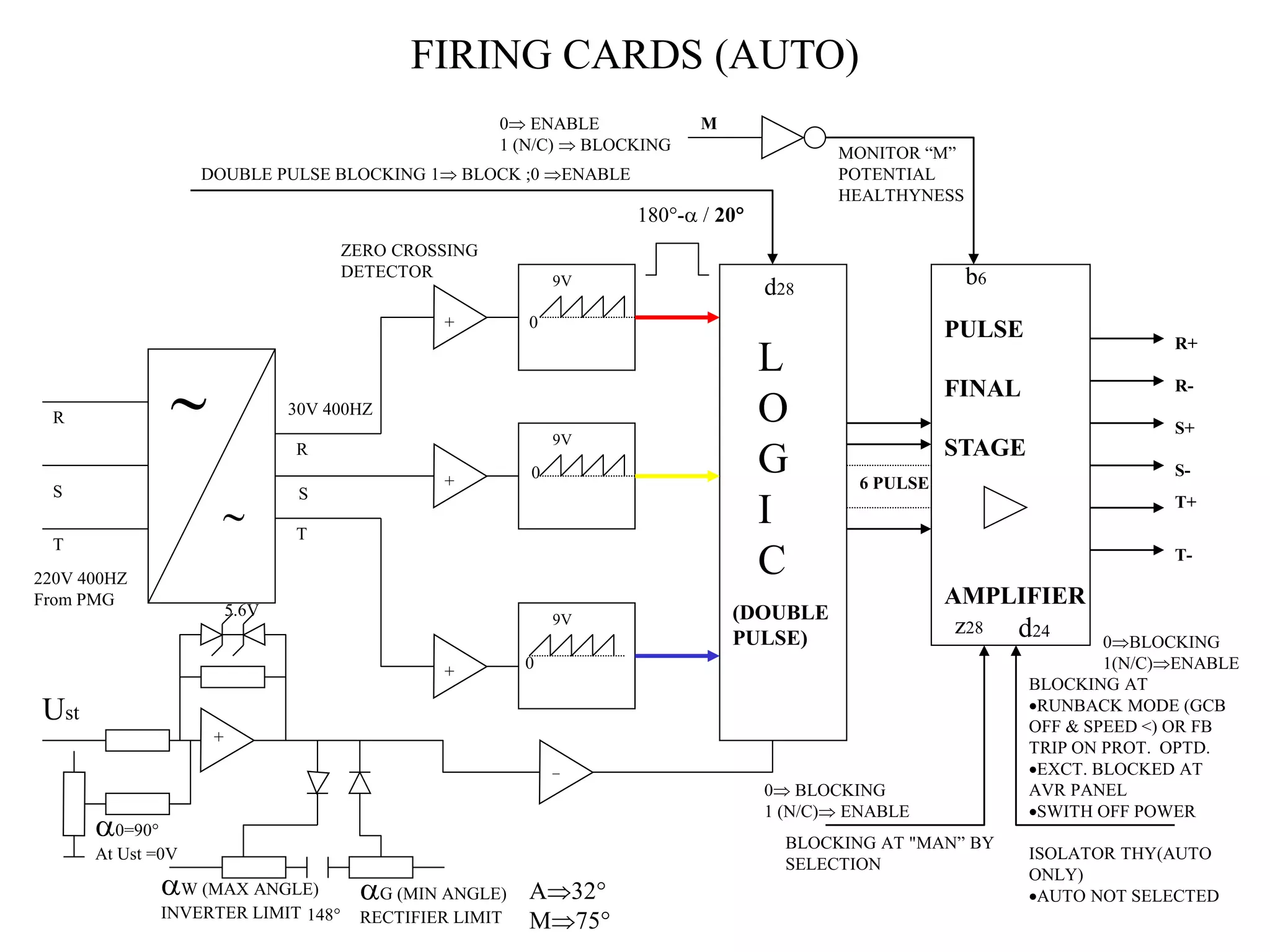 FIRING CARDS (AUTO)
R
S
T
220V 400HZ
From PMG


30V 400HZ
R
S
T
+
9V
0
ZERO CROSSING
DETECTOR
L
O
G
I
C
(DOUBLE
PULSE)
180- / 20
6 PULSE
5.6V
0=90°
At Ust =0V
W (MAX ANGLE)
INVERTER LIMIT
G (MIN ANGLE)
RECTIFIER LIMIT
Ust
DOUBLE PULSE BLOCKING 1 BLOCK ;0 ENABLE
PULSE
FINAL
STAGE
AMPLIFIER
0 ENABLE
1 (N/C)  BLOCKING
M
BLOCKING AT "MAN” BY
SELECTION
MONITOR “M”
POTENTIAL
HEALTHYNESS
0 BLOCKING
1 (N/C) ENABLE
BLOCKING AT
RUNBACK MODE (GCB
OFF & SPEED <) OR FB
TRIP ON PROT. OPTD.
EXCT. BLOCKED AT
AVR PANEL
SWITH OFF POWER
ISOLATOR THY(AUTO
ONLY)
AUTO NOT SELECTED
b6
d28
z28 d24
0BLOCKING
1(N/C)ENABLE
R+
R-
S+
S-
T+
T-
+
+
+
_
A32
M75
148
9V
0
9V
0
 
