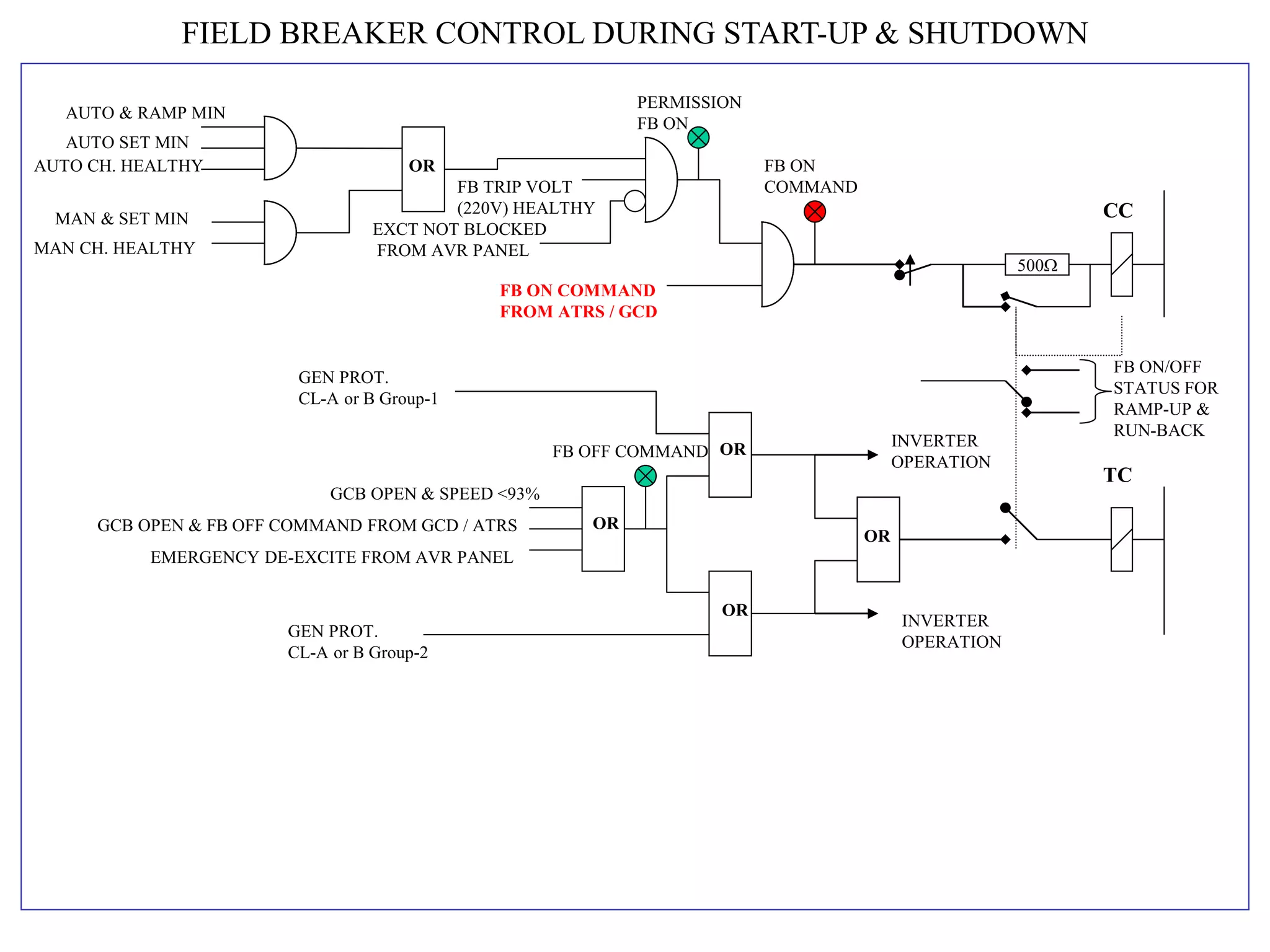 FIELD BREAKER CONTROL DURING START-UP & SHUTDOWN
500
CC
OR
AUTO & RAMP MIN
AUTO SET MIN
AUTO CH. HEALTHY
MAN & SET MIN
MAN CH. HEALTHY
PERMISSION
FB ON
FB ON
COMMAND
FB TRIP VOLT
(220V) HEALTHY
EXCT NOT BLOCKED
FROM AVR PANEL
FB ON COMMAND
FROM ATRS / GCD
OR
OR
GEN PROT.
CL-A or B Group-1
GEN PROT.
CL-A or B Group-2
OR
OR
GCB OPEN & SPEED <93%
GCB OPEN & FB OFF COMMAND FROM GCD / ATRS
EMERGENCY DE-EXCITE FROM AVR PANEL
FB OFF COMMAND
TC
INVERTER
OPERATION
INVERTER
OPERATION
FB ON/OFF
STATUS FOR
RAMP-UP &
RUN-BACK
 