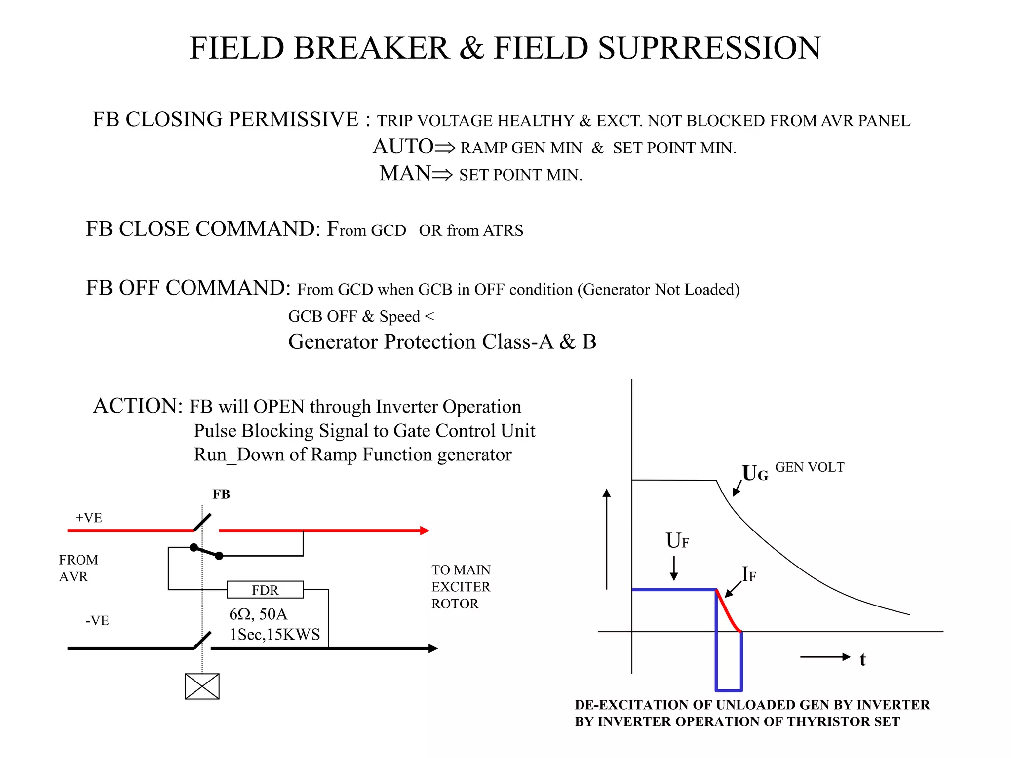 FIELD BREAKER & FIELD SUPRRESSION
FB CLOSING PERMISSIVE : TRIP VOLTAGE HEALTHY & EXCT. NOT BLOCKED FROM AVR PANEL
AUTO RAMP GEN MIN & SET POINT MIN.
MAN SET POINT MIN.
FB CLOSE COMMAND: From GCD OR from ATRS
FB OFF COMMAND: From GCD when GCB in OFF condition (Generator Not Loaded)
GCB OFF & Speed <
Generator Protection Class-A & B
ACTION: FB will OPEN through Inverter Operation
Pulse Blocking Signal to Gate Control Unit
Run_Down of Ramp Function generator
UG
IF
UF
t
DE-EXCITATION OF UNLOADED GEN BY INVERTER
BY INVERTER OPERATION OF THYRISTOR SET
GEN VOLT
FB
FROM
AVR TO MAIN
EXCITER
ROTOR
+VE
-VE
FDR
6, 50A
1Sec,15KWS
 