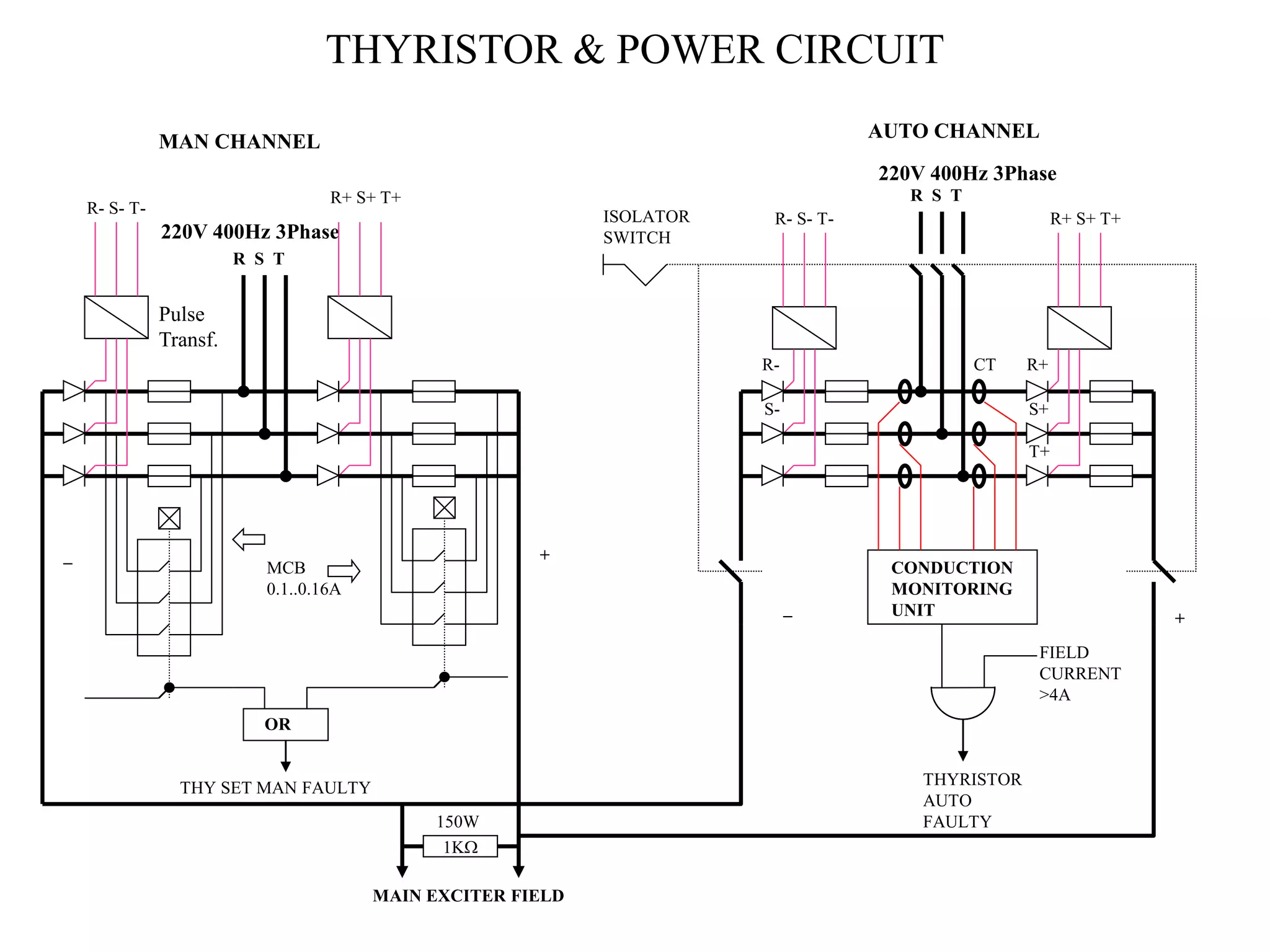 THYRISTOR & POWER CIRCUIT
+
_
CONDUCTION
MONITORING
UNIT
FIELD
CURRENT
>4A
THYRISTOR
AUTO
FAULTY
ISOLATOR
SWITCH
220V 400Hz 3Phase
MCB
0.1..0.16A
+
_
MAIN EXCITER FIELD
220V 400Hz 3Phase
OR
THY SET MAN FAULTY
R S T
R S T
R+ S+ T+
R- S- T-
R+ S+ T+
R- S- T-
MAN CHANNEL
AUTO CHANNEL
Pulse
Transf.
1K
150W
R+
S+
T+
R-
S-
CT
 