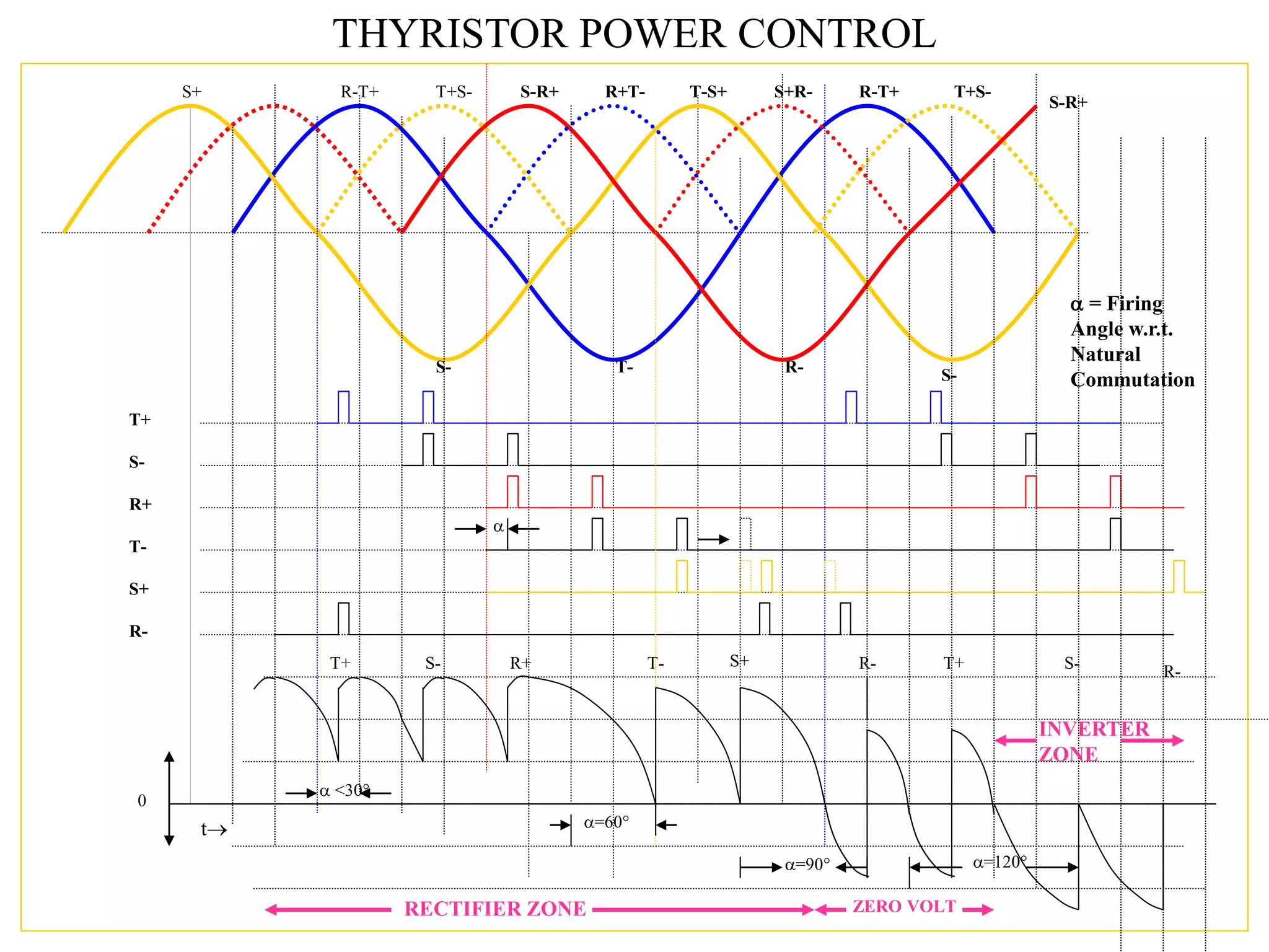 THYRISTOR POWER CONTROL
S-R+ T-S+ R-T+
S- T- R-
R-T+
S+
T+
S-
R+
T-
S+
R-

S-
S+R-
R+T-
T+S- T+S-
 = Firing
Angle w.r.t.
Natural
Commutation
 <30
=60
T+ T- S+ R- T+
=90
S- R+
=120
0
t
S-
S-R+
R-
RECTIFIER ZONE ZERO VOLT
INVERTER
ZONE
 