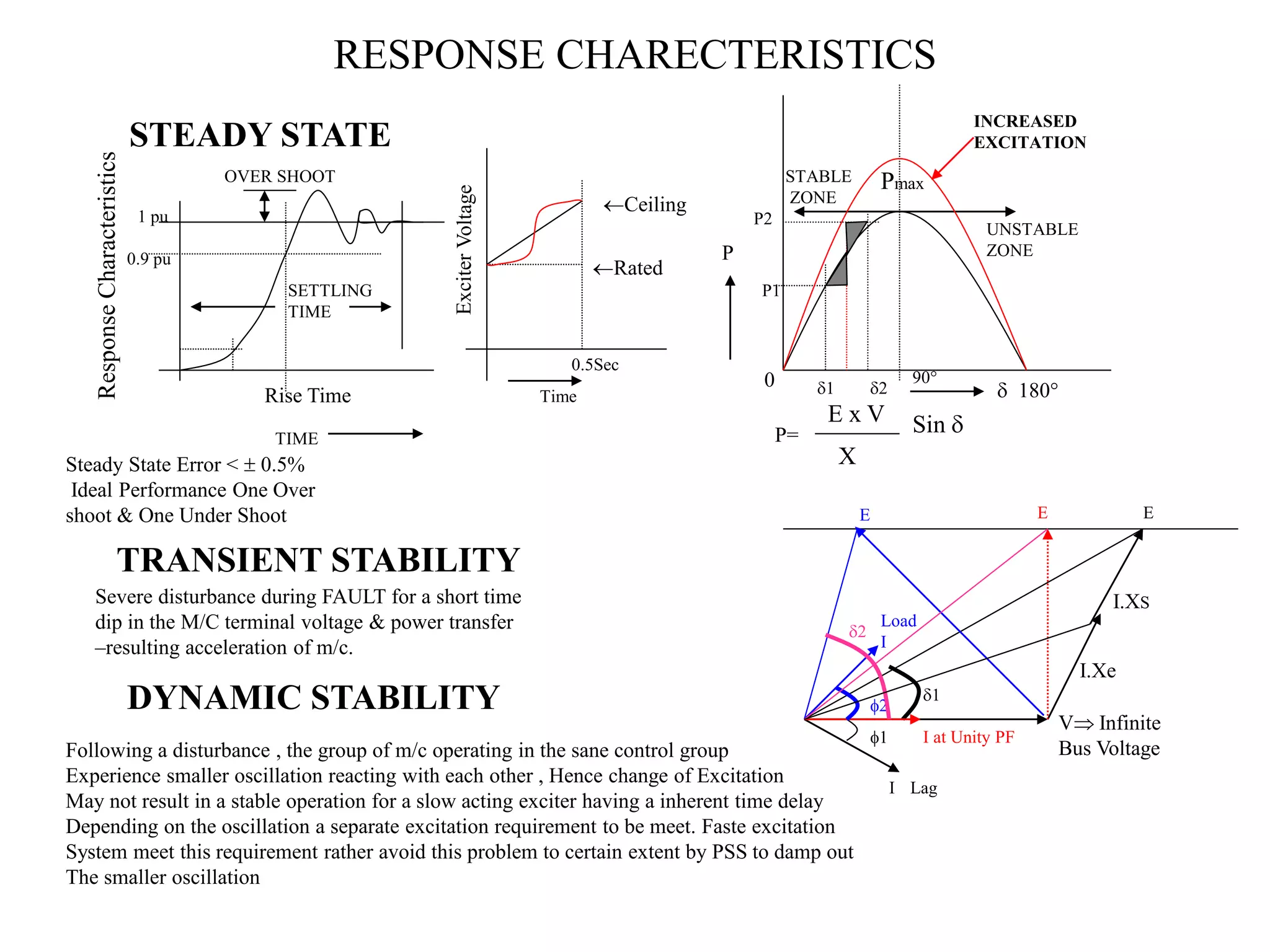 RESPONSE CHARECTERISTICS
P

0
180°
90°
Pmax
UNSTABLE
ZONE
STABLE
ZONE
P=
E x V
X
Sin 
1 2
P1
P2
INCREASED
EXCITATION
I
V Infinite
Bus Voltage
E
1
1 I at Unity PF
2
2
E
I
E
Lag
Load
STEADY STATE
I.Xe
1 pu
0.9 pu
TIME
Rise Time
SETTLING
TIME
OVER SHOOT
Steady State Error <  0.5%
Ideal Performance One Over
shoot & One Under Shoot
TRANSIENT STABILITY
Severe disturbance during FAULT for a short time
dip in the M/C terminal voltage & power transfer
–resulting acceleration of m/c.
Response
Characteristics
Time
0.5Sec
Rated
Ceiling
DYNAMIC STABILITY
Following a disturbance , the group of m/c operating in the sane control group
Experience smaller oscillation reacting with each other , Hence change of Excitation
May not result in a stable operation for a slow acting exciter having a inherent time delay
Depending on the oscillation a separate excitation requirement to be meet. Faste excitation
System meet this requirement rather avoid this problem to certain extent by PSS to damp out
The smaller oscillation
 