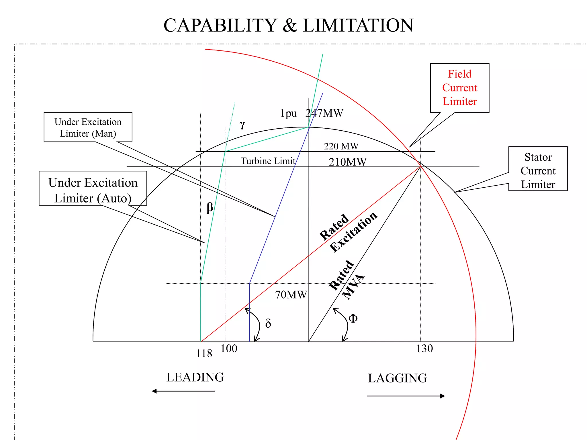 CAPABILITY & LIMITATION
1pu 247MW
220 MW
210MW
118 100
LEADING LAGGING
130
δ Φ
Stator
Current
Limiter
Field
Current
Limiter
Turbine Limit
70MW
β
γ
Under Excitation
Limiter (Auto)
Under Excitation
Limiter (Man)
 
