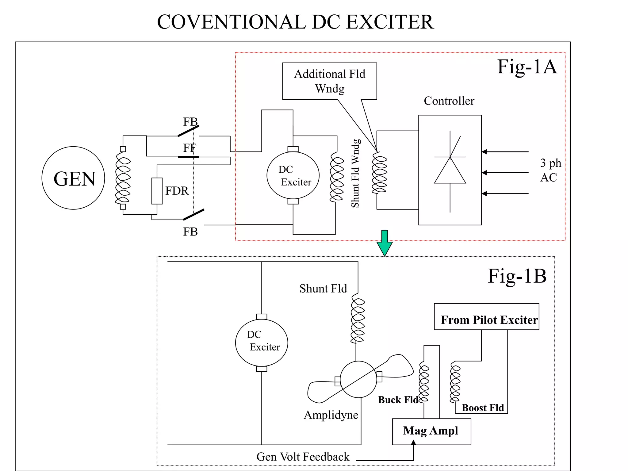 COVENTIONAL DC EXCITER
DC
Exciter
GEN FDR
FB
FF
FB
Additional Fld
Wndg
Controller
3 ph
AC
Mag Ampl
Gen Volt Feedback
From Pilot Exciter
DC
Exciter
Shunt Fld
Amplidyne
Buck Fld
Boost Fld
Fig-1A
Fig-1B
 
