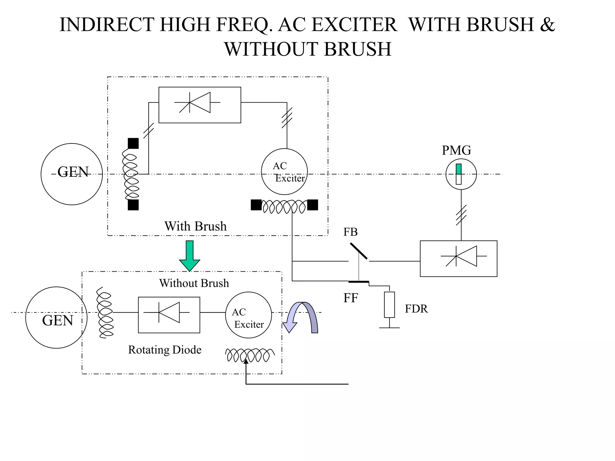 INDIRECT HIGH FREQ. AC EXCITER WITH BRUSH &
WITHOUT BRUSH
AC
Exciter
FDR
FB
FF
PMG
GEN
AC
Exciter
Rotating Diode
With Brush
Without Brush
GEN
 