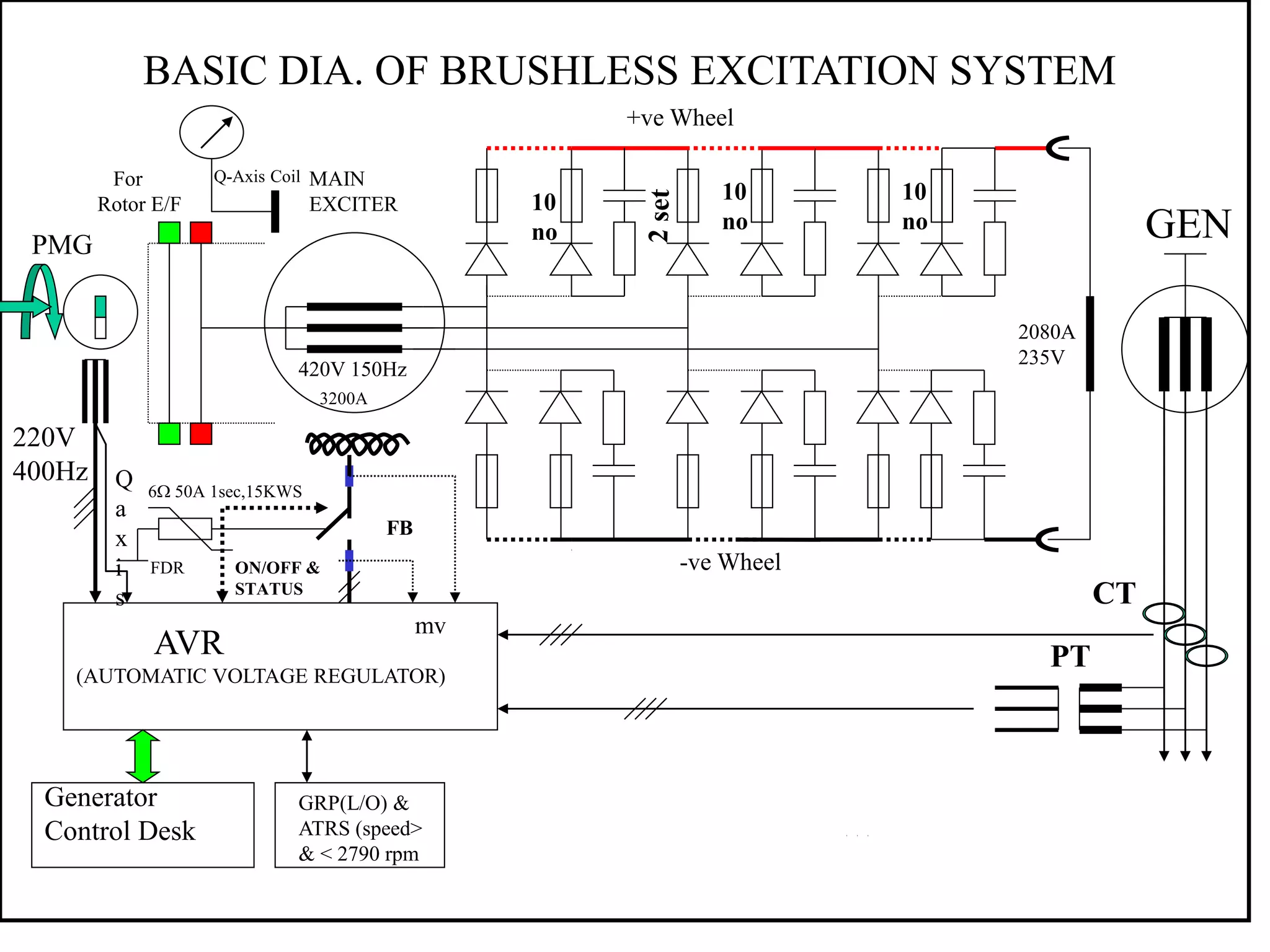 BASIC DIA. OF BRUSHLESS EXCITATION SYSTEM
10
no
10
no
10
no GEN
2080A
235V
AVR
(AUTOMATIC VOLTAGE REGULATOR)
PMG
MAIN
EXCITER
3200A
420V 150Hz
220V
400Hz
+ve Wheel
-ve Wheel
CT
PT
FDR
FB
For
Rotor E/F
Q
a
x
i
s
Generator
Control Desk
ON/OFF &
STATUS
GRP(L/O) &
ATRS (speed>
& < 2790 rpm
Q-Axis Coil
mv
6 50A 1sec,15KWS
 