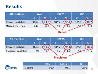 Results
12
All matches WoS CWTS iFQ
# % # % # %
Correct matches 3664 99.2 3855 98.8 3856 98.5
Incorrect matches 29 0.8 45 1.2 57 1.5
All citations WoS CWTS iFQ
# % # % # %
Correct matches 3664 93.8 3855 98.6 3856 98.7
Missed matches 244 6.2 53 1.4 52 1.3
Recall
Precision
WoS CWTS iFQ
F1 score 96.4 98.7 98.6
 