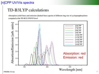 [n]CPP UV/Vis spectra
17
Absorption: red
Emission: red
 