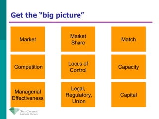 Get the “big picture” Capital Legal, Regulatory, Union Managerial Effectiveness Capacity Locus of Control Competition Matc...