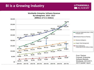 BI is a Growing Industry 
From “Gartner 
Forecast: Enterprise 
Software Markets, 
Worldwide, 2012-2017, 
2Q13 Update” repo...