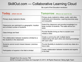 All the Concepts and Ideas are Copyright (C) 2013. All Rights Reserved Being Agile Team
Primary study material is Books
Primary study material is videos, audio, web sites,
multimedia and interactive. Learning becomes easy
and enjoyable
Classrooms are restricted to a geographic location
and a limited number of students
Extend the classroom and provide knowledge to a
large number of students. The walls will be torn
down
Class timings are fixed
Provide flexible timing so that no student ever
misses a class
The collaboration between students is limited to a
few students in the classroom
Create a community with multiple teams
collaborating with each other and sharing knowledge
with each other
Students cannot revisit missed classes / previous
classes
Provide flexibility to students to revisit any class at a
future date
Participation of experts in the field is limited
Create collaboration between students and experts
in the field
Straight from the source (TM)
Today... where we are Tomorrow... Where we want to be
Be a part of the Education revolution
SkillOut.com — Collaborative Learning Cloud
 