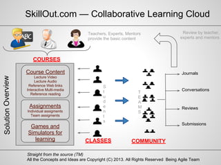 All the Concepts and Ideas are Copyright (C) 2013. All Rights Reserved Being Agile Team
Straight from the source (TM)
Teachers, Experts, Mentors
provide the basic content
CLASSES
S
t
u
d
e
n
t
s
COMMUNITY
Course Content
Lecture Video
Lecture Audio
Reference Web links
Interactive Multi-media
Reference reading
Assignments
Individual assigments
Team assigments
Games and
Simulators for
learning
COURSES
T
E
A
M
S
Journals
Conversations
Reviews
Submissions
Review by teacher,
experts and mentors
SolutionOverview
SkillOut.com — Collaborative Learning Cloud
 