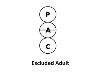 Excluded Adult
0
P
A
C
 