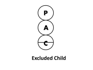Excluded Child
0
P
A
C
 