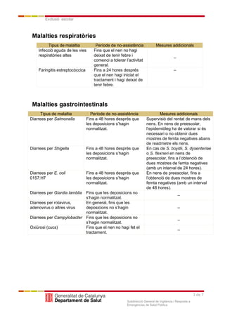 3 de 7
Exclusió escolar
Subdirecció General de Vigilància i Resposta a
Emergències de Salut Pública
Malalties respiratòries
Tipus de malaltia Període de no-assistència Mesures addicionals
Infecció aguda de les vies
respiratòries altes
Fins que el nen no hagi
deixat de tenir febre i
comenci a tolerar l’activitat
general.
–
Faringitis estreptocòccica Fins a 24 hores després
que el nen hagi iniciat el
tractament i hagi deixat de
tenir febre.
–
Malalties gastrointestinals
Tipus de malaltia Període de no-assistència Mesures addicionals
Diarrees per Salmonella Fins a 48 hores després que
les deposicions s’hagin
normalitzat.
Supervisió del rentat de mans dels
nens. En nens de preescolar,
l’epidemiòleg ha de valorar si és
necessari o no obtenir dues
mostres de femta negatives abans
de readmetre els nens.
Diarrees per Shigella Fins a 48 hores després que
les deposicions s’hagin
normalitzat.
En cas de S. boydii, S. dysenteriae
o S. flexneri en nens de
preescolar, fins a l’obtenció de
dues mostres de femta negatives
(amb un interval de 24 hores).
Diarrees per E. coli
0157:H7
Fins a 48 hores després que
les deposicions s’hagin
normalitzat.
En nens de preescolar, fins a
l’obtenció de dues mostres de
femta negatives (amb un interval
de 48 hores).
Diarrees per Giardia lamblia Fins que les deposicions no
s’hagin normalitzat.
–
Diarrees per rotavirus,
adenovirus o altres virus
En general, fins que les
deposicions no s’hagin
normalitzat.
–
Diarrees per Campylobacter Fins que les deposicions no
s’hagin normalitzat.
–
Oxiürosi (cucs) Fins que el nen no hagi fet el
tractament.
–
 