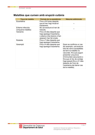 4 de 7
Exclusió escolar
Subdirecció General de Vigilància i Resposta a
Emergències de Salut Pública
Malalties que cursen amb erupció cutània
Tipus de malaltia Període de no-assistència Mesures addicionals
Escarlatina Fins a 24 hores després
que el nen hagi iniciat el
tractament.
–
Eritema infecciós
(cinquena malaltia)
No cal excloure el nen de
l’escola.
–
Varicel·la Fins a 6 dies després que
hagi aparegut l’exantema,
o abans si les lesions s’han
assecat i han fet crosta.
Rubèola Fins a 7 dies després que
hagi aparegut l’exantema.
Xarampió Fins a 4 dies després que
hagi aparegut l’exantema.
Quan es confirma un cas
de xarampió, cal excloure
tots els nens susceptibles
de tenir la malaltia no
vacunats, fins que puguin
presentar una prova
d’immunitat (vacunació) o
fins que el risc de contagi
hagi passat (fins a 21 dies
després de l’inici de
l’exantema del darrer cas
de la malaltia).
 