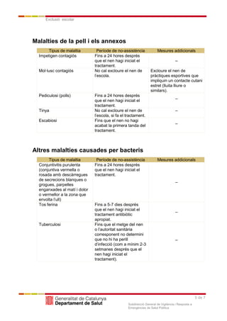 5 de 7
Exclusió escolar
Subdirecció General de Vigilància i Resposta a
Emergències de Salut Pública
Malalties de la pell i els annexos
Tipus de malaltia Període de no-assistència Mesures addicionals
Impetigen contagiós Fins a 24 hores després
que el nen hagi iniciat el
tractament.
–
Mol·lusc contagiós No cal excloure el nen de
l’escola.
Excloure el nen de
pràctiques esportives que
impliquin un contacte cutani
estret (lluita lliure o
similars).
Pediculosi (polls) Fins a 24 hores després
que el nen hagi iniciat el
tractament.
–
Tinya No cal excloure el nen de
l’escola, si fa el tractament.
–
Escabiosi Fins que el nen no hagi
acabat la primera tanda del
tractament.
–
Altres malalties causades per bacteris
Tipus de malaltia Període de no-assistència Mesures addicionals
Conjuntivitis purulenta
(conjuntiva vermella o
rosada amb descàrregues
de secrecions blanques o
grogues, parpelles
enganxades al matí i dolor
o vermellor a la zona que
envolta l’ull)
Fins a 24 hores després
que el nen hagi iniciat el
tractament.
–
Tos ferina Fins a 5-7 dies després
que el nen hagi iniciat el
tractament antibiòtic
apropiat.
–
Tuberculosi Fins que el metge del nen
o l’autoritat sanitària
corresponent no determini
que no hi ha perill
d’infecció (com a mínim 2-3
setmanes després que el
nen hagi iniciat el
tractament).
–
 