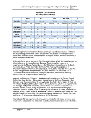 La exclusión política de jóvenes, mujeres y pueblos indígenas en Nicaragua                       Dora María
                                                                                                             Téllez


                                      Alcaldesas y vice alcaldesas
                                      Por fuerza política electoral

                     FSLN                      PLC                     APRE               YATAMA                       PC
 Período          Número                     Número                    Número              Número                     Número
            Alcaldesas        Vice   Alcaldesas         Vice   Alcaldesas        Vice   Alcaldesas    Vice    Alcaldesas        Vice


1997-2000       3             7          6              16
2001-2004       2             9         11              22                                                        0              3
2005-2008       9             13         5               7         0              2         1          0
  Total        14             29        22              45         0              2         1          0          0              3
 Período            % lista                   % lista                  % lista              % lista                   % lista
            Alcaldesas        Vice   Alcaldesas         Vice   Alcaldesas        Vice   Alcaldesas    Vice    Alcaldesas        Vice


1997-2000      5.8            13.5      6.6             17.6
2001-2004      3.8            17.3     11.6             23.2                                                      0             75
2005-2008     10.3            14.9      8.6             12.1       0             50       33.3         0

El análisis por circunscripción electoral, ilustra mejor el grado de exclusión política de
las mujeres según territorios. En los tres períodos estudiados, no se eligió ninguna
mujer para alcaldesa o vice alcaldesa en 69 municipios, el 45% del total, incluyendo 6
cabeceras departamentales.

Estos son Santa María, Macuelizo, San Fernando, Jalapa, Wiwilí de Nueva Segovia en
el departamento de Nueva Segovia. Somoto, Telpaneca y San Lucas en el
departamento de Madriz. Pueblo Nuevo y San Nicolás en el departamento de Estelí.
Somotillo, Cinco Pinos, San Pedro del Norte, Villa Nueva y Chichigalpa en el
Departamento de Chinandega. Quezalguaque, Telica, Santa Rosa del Peñón, La Paz
Centro y Nagarote en el departamento de León. Mateare, San Rafael del Sur y
Ticuantepe en el departamento de Managua. Masatepe, Nandasmo, Catarina y
Niquinohomo en el departamento de Masaya.

Además en Diriamba, El Rosario y Jinotepe en el departamento de Carazo. Potosí,
Belén, San Juan del Sur y Cárdenas en el departamento de Rivas. Teustepe y San
Lorenzo en el departamento de Boaco. Juigalpa, San Pedro del Lóvago y El Coral en
Chontales. Jinotega, El Cua, San José de Bocay, Pantasma y Yalí en el departamento
de Jinotega. Matagalpa, San Isidro, Ciudad Darío, San Dionisio, Esquipulas, San
Ramón, Rancho Grande, Matiguás y Waslala en el departamento de Matagalpa.
Waspam, Bonanza, Rosita, Siuna, Mulukuku y Prinzapolka en la RAAN. Muelle de los
Bueyes, Nueva Guinea, El Ayote, Bluefields, Desembocadura del Río Grande, La Cruz
del Río Grande, El Tortuguero y Bocana de Paiwas en la RAAS. El Castillo, San Juan
del Norte y El Almendro en el departamento de Río San Juan.

Granada es el único departamento en cuyos municipios ha sido electa al menos una
mujer, como alcaldesa o vice alcaldesa, en cada una de las tres votaciones estudiadas.




    29 Abril 213, 2009
 