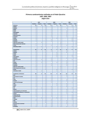 La exclusión política de jóvenes, mujeres y pueblos indígenas en Nicaragua                     Dora María
                                                                                                                  Téllez




                            Primeros nombramientos realizados en el Poder Ejecutivo
                                             1997, 2002, 2007
                                                Según sexo

                                                 1997                         2002                         2007
                                       Hombres   Mujeres    Total   Hombres   Mujeres    Total   Hombres   Mujeres     Total
Ministros                                   13         2       15        11         2       13         7         5        12
MINGO                                        1                  1         1                  1                   1         1
MINREX                                       1                  1         1                  1         1                   1
MIDEF                                        1                  1         1                  1                             0
MHCP                                         1                  1         1                  1         1                   1
MED/MINED                                    1                  1         1                  1         1                   1
MAGFOR                                       1                  1         1                  1         1                   1
MIFIC/Economía                               1                  1         1                  1         1                   1
MTI/MCT                                      1                  1         1                  1         1                   1
MINSA                                        1                  1                    1       1                     1       1
MITRAB                                       1                  1         1                  1                     1       1
MARENA                                       1                  1         1                  1                     1       1
MAS (M. Acción Social)                                  1       1                            0                             0
MCE (Cooperación Externa)                    1                  1                            0                             0
INTUR                                        1                  1         1                  1         1                   1
MIFAMILIA-FONIF                                         1       1                    1       1                     1       1

Viceministros                               23          3     25          6          7     13          8           4     12
MINGO                                        2                 2          1                 1          1                  1
MINREX                                       2                 2                     1      1          2                  2
MIDEF                                        1                 1                     1      1                             0
MHCP                                         3                 3                     1      1                      1      1
MED/MINED                                    2                 2                     1      1                      1      1
MAGFOR                                       2                 2          1                 1          1                  1
MIFIC/Economía                               1          1      2          1                 1                      1      1
MTI                                          2                 2          1                 1          1                  1
MINSA                                        1          1      2                     1      1          1                  1
MITRAB                                       1                 1          1                 1          1                  1
MARENA                                       2                 2          1                 1          1                  1
MAS (M. Acción Social)                       2                 2                            0                             0
MCE (Cooperación externa)                    1                 1                            0                             0
INTUR                                        1                 1                     1      1                      1      1
MIFAMILIA-FONIF                                         1                            1      1                             0

Presidentes o Directores                    20          2     22         19          3     22         14           8     22
BCN                                          1                 1          1                 1          1                  1
Procurador de Justicia                       1                 1          1                 1          1                  1
INE                                          1                 1          1                 1                             0
INAA                                         1                 1          1                 1          1                  1
TELCOR                                       1                 1          1                 1          1                  1
Correos de Nicaragua                         1                 1          1                 1                      1      1
INSS                                         1                 1                     1      1          1                  1
INISER                                       1                 1                     1      1          1                  1
INTA                                         1                 1          1                 1          1                  1
INC                                                     1      1          1                 1                      1      1
INATEC                                       1                 1          1                 1          1                  1
FISE (Presidente y D. Ejecutivo)             2                 2          1                 1          1                  1
PNDR/IDR (Presidente y D. Ejecutivo)         2                 2          1                 1          1           1      2
INJUDE                                       1                 1          1                 1          1                  1
PAMIC/INPYME                                 1                 1          1                 1                      1      1
BAVINIC/INVUR                                1                 1          1                 1                      1      1
INIM                                                    1      1                     1      1                      1      1
CORNAP                                       1                 1          1                 1                      1      1
ENEL                                         1                 1          1                 1          1                  1
INIFOM                                                         0          1                 1          1                  1
Secretaría de la Juventud                                                 1                 1          1                  1
ENACAL                                       1                 1          1                 1                      1      1
PETRONIC                                     1                 1          1                 1          1                  1


       33 Abril 213, 2009
 