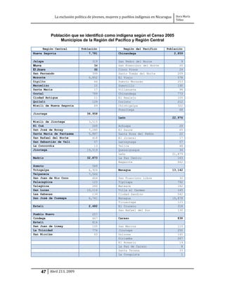 La exclusión política de jóvenes, mujeres y pueblos indígenas en Nicaragua     Dora María
                                                                                           Téllez




           Población que se identificó como indígena según el Censo 2005
                Municipios de la Región del Pacífico y Región Central

     Región Central         Población                  Región del Pacífico        Población
Nueva Segovia                    7,781              Chinandega                           2,859

Jalapa                             319              San Pedro del Norte                       9
Murra                               54              San Francisco del Norte                  20
El Jícaro                           88              Cinco Pinos                              24
San Fernando                       399              Santo Tomás del Norte                   209
Mozonte                          5,852              El Viejo                                578
Dipilto                             64              Puerto Morazán                          253
Macuelizo                           10              Somotillo                               190
Santa María                         17              Villanueva                               96
Ocotal                             789              Chinandega                              773
Ciudad Antigua                      11              El Realejo                              105
Quilalí                            129              Corinto                                 212
Wiwilí de Nueva Segovia             49              Chichigalpa                             322
                                                    Posoltega                                68
Jinotega                        36,958
                                                    León                                 22,976
Wiwilí de Jinotega               3,515
El Cuá                             269              Achuapa                                  29
San José de Bocay                7,280              El Sauce                                 65
Santa María de Pantasma          5,887              Santa Rosa del Peñón                     22
San Rafael del Norte               418              El Jicaral                               17
San Sebastián de Yalí               57              Larreynaga                               57
La Concordia                        13              Telica                                   48
Jinotega                        19,519              Quezalguaque                             34
                                                    León                                 21,879
Madriz                          32,873              La Paz Centro                           163
                                                    Nagarote                                662
Somoto                             589
Totogalpa                        6,904              Managua                              13,142
Telpaneca                        7,544
San Juan de Río Coco               464              San Francisco Libre                      32
Palacagüina                        123              Tipitapa                                792
Yalagüina                          260              Mateare                                 182
San Lucas                       10,114              Villa el Carmen                         145
Las Sabanas                        134              Ciudad Sandino                          542
San José de Cusmapa              6,741              Managua                              10,878
                                                    Ticuantepe                              123
Estelí                           2,482              El Crucero                              318
                                                    San Rafael del Sur                      130
Pueblo Nuevo                       257
Condega                            467              Carazo                                  838
Estelí                             816
San Juan de Limay                  105              San Marcos                              115
La Trinidad                        774              Jinotepe                                250
San Nicolás                         63              Dolores                                 145
                                                    Diriamba                                267
                                                    El Rosario                               19
                                                    La Paz de Carazo                          8
                                                    Santa Teresa                             33
                                                    La Conquista                              1




    47 Abril 213, 2009
 