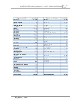 La exclusión política de jóvenes, mujeres y pueblos indígenas en Nicaragua   Dora María
                                                                                         Téllez




        Región Central         Población                  Región del Pacífico        Población
Matagalpa                          33,604              Masaya                            22,163

Rancho Grande                         138              Nindirí                            4,246
Río Blanco                            145              Masaya                            12,879
Tuma-La Dalia                       1,241              Tisma                                 27
San Isidro                          3,587              La Concepción                        117
Sébaco                              6,236              Masatepe                             246
Matagalpa                           7,528              Nandasmo                             614
San Ramón                           5,519              Catarina                              54
Matiguás                              626              San Juan de Oriente                3,629
Muy Muy                             1,909              Niquinohomo                          351
Esquipulas                             67
San Dionisio                        4,896              Rivas                             10,859
Terrabona                             696
Ciudad Darío                        1,016              Tola                               4,920
                                                       Belén                                129
Chontales                           1,013              Potosí                                38
                                                       Buenos Aires                          14
Comalapa                               73              Moyogalpa                            295
San Francisco de Cuapa                 25              Altagracia                         2,988
Juigalpa                              229              San Jorge                            718
La Libertad                            92              Rivas                              1,291
Santo Domingo                          67              San Juan del Sur                     439
Santo Tomás                           181              Cárdenas                              27
San Pedro de Lóvago                   226
Acoyapa                                49              Granada                            1,056
Villa Sandino                          48
El Coral                               23              Diriá                                 102
                                                       Diriomo                               214
Boaco                                 907              Granada                               646
                                                       Nandaime                               94
San José de los Remates                20
Boaco                                 562
Camoapa                               161
Santa Lucía                            21
Teustepe                               87
San Lorenzo                            56

Región Central                     115,618             Región del Pacífico                73,893




  48 Abril 213, 2009
 