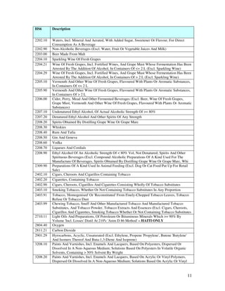 HS6       Description


2202.10   Waters, Incl. Mineral And Aerated, With Added Sugar, Sweetener Or Flavour, For Direct
          Consumption As A Beverage
2202.90   Non-Alcoholic Beverages (Excl. Water, Fruit Or Vegetable Juices And Milk)
2203.00   Beer Made From Malt
2204.10   Sparkling Wine Of Fresh Grapes
2204.21   Wine Of Fresh Grapes, Incl. Fortified Wines, And Grape Must Whose Fermentation Has Been
          Arrested By The Addition Of Alcohol, In Containers Of <= 2 L (Excl. Sparkling Wine)
2204.29   Wine Of Fresh Grapes, Incl. Fortified Wines, And Grape Must Whose Fermentation Has Been
          Arrested By The Addition Of Alcohol, In Containers Of > 2 L (Excl. Sparkling Wine)
2205.10   Vermouth And Other Wine Of Fresh Grapes, Flavoured With Plants Or Aromatic Substances,
          In Containers Of <= 2 L
2205.90   Vermouth And Other Wine Of Fresh Grapes, Flavoured With Plants Or Aromatic Substances,
          In Containers Of > 2 L
2206.00   Cider, Perry, Mead And Other Fermented Beverages (Excl. Beer, Wine Of Fresh Grapes,
          Grape Must, Vermouth And Other Wine Of Fresh Grapes, Flavoured With Plants Or Aromatic
          Substances)
2207.10   Undenatured Ethyl Alcohol, Of Actual Alcoholic Strength Of >= 80%
2207.20   Denatured Ethyl Alcohol And Other Spirits Of Any Strength
2208.20   Spirits Obtained By Distilling Grape Wine Or Grape Marc
2208.30   Whiskies
2208.40   Rum And Tafia
2208.50   Gin And Geneva
2208.60   Vodka
2208.70   Liqueurs And Cordials
2208.90   Ethyl Alcohol Of An Alcoholic Strength Of < 80% Vol, Not Denatured; Spirits And Other
          Spirituous Beverages (Excl. Compound Alcoholic Preparations Of A Kind Used For The
          Manufacture Of Beverages, Spirits Obtained By Distilling Grape Wine Or Grape Marc, Whi
2309.90   Preparations Of A Kind Used In Animal Feeding (Excl. Dog Or Cat Food Put Up For Retail
          Sale)
2402.10   Cigars, Cheroots And Cigarillos Containing Tobacco
2402.20   Cigarettes, Containing Tobacco
2402.90   Cigars, Cheroots, Cigarillos And Cigarettes Consisting Wholly Of Tobacco Substitutes
2403.10   Smoking Tobacco, Whether Or Not Containing Tobacco Substitutes In Any Proportion
2403.91   Tobacco, 'Homogenised' Or 'Reconstituted' From Finely-Chopped Tobacco Leaves, Tobacco
          Refuse Or Tobacco Dust
2403.99   Chewing Tobacco, Snuff And Other Manufactured Tobacco And Manufactured Tobacco
          Substitutes, And Tobacco Powder, Tobacco Extracts And Essences (Excl. Cigars, Cheroots,
          Cigarillos And Cigarettes, Smoking Tobacco Whether Or Not Containing Tobacco Substitutes
2710.11   Light Oils And Preparations, Of Petroleum Or Bituminous Minerals Which >= 90% By
          Volume 'Incl. Losses' Distil At 210ªc 'Astm D 86 Method' – HAITI ONLY
2804.40   Oxygen
2811.21   Carbon Dioxide
2901.29   Hyrocarbons, Acyclic, Unsaturated (Excl. Ethylene, Propene 'Propylene', Butene 'Butylene'
          And Isomers Thereof And Buta-1,3-Diene And Isoprene)
3208.10   Paints And Varnishes, Incl. Enamels And Lacquers, Based On Polyesters, Dispersed Or
          Dissolved In A Non-Aqueous Medium; Solutions Based On Polyesters In Volatile Organic
          Solvents, Containing > 50% Solvent By Weight
3208.20   Paints And Varnishes, Incl. Enamels And Lacquers, Based On Acrylic Or Vinyl Polymers,
          Dispersed Or Dissolved In A Non-Aqueous Medium; Solutions Based On Acrylic Or Vinyl



                                                                                                11
 