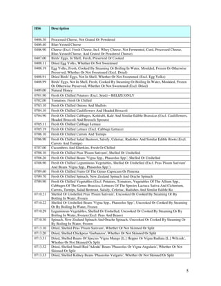HS6       Description


0406.30   Processed Cheese, Not Grated Or Powdered
0406.40   Blue-Veined Cheese
0406.90   Cheese (Excl. Fresh Cheese, Incl. Whey Cheese, Not Fermented, Curd, Processed Cheese,
          Blue-Veined Cheese, And Grated Or Powdered Cheese)
0407.00   Birds' Eggs, In Shell, Fresh, Preserved Or Cooked
0408.11   Dried Egg Yolks, Whether Or Not Sweetened
0408.19   Egg Yolks, Fresh, Cooked By Steaming Or Boiling In Water, Moulded, Frozen Or Otherwise
          Preserved, Whether Or Not Sweetened (Excl. Dried)
0408.91   Dried Birds' Eggs, Not In Shell, Whether Or Not Sweetened (Excl. Egg Yolks)
0408.99   Birds' Eggs, Not In Shell, Fresh, Cooked By Steaming Or Boiling In Water, Moulded, Frozen
          Or Otherwise Preserved, Whether Or Not Sweetened (Excl. Dried)
0409.00   Natural Honey
0701.90   Fresh Or Chilled Potatoes (Excl. Seed) – BELIZE ONLY
0702.00   Tomatoes, Fresh Or Chilled
0703.10   Fresh Or Chilled Onions And Shallots
0704.10   Fresh Or Chilled Cauliflowers And Headed Broccoli
0704.90   Fresh Or Chilled Cabbages, Kohlrabi, Kale And Similar Edible Brassicas (Excl. Cauliflowers,
          Headed Broccoli And Brussels Sprouts)
0705.11   Fresh Or Chilled Cabbage Lettuce
0705.19   Fresh Or Chilled Lettuce (Excl. Cabbage Lettuce)
0706.10   Fresh Or Chilled Carrots And Turnips
0706.90   Fresh Or Chilled Salad Beetroot, Salsify, Celeriac, Radishes And Similar Edible Roots (Excl.
          Carrots And Turnips)
0707.00   Cucumbers And Gherkins, Fresh Or Chilled
0708.10   Fresh Or Chilled Peas 'Pisum Sativum', Shelled Or Unshelled
0708.20   Fresh Or Chilled Beans 'Vigna Spp., Phaseolus Spp.', Shelled Or Unshelled
0708.90   Fresh Or Chilled Leguminous Vegetables, Shelled Or Unshelled (Excl. Peas 'Pisum Sativum'
          And Beans 'Vigna Spp., Phaseolus Spp.')
0709.60   Fresh Or Chilled Fruits Of The Genus Capsicum Or Pimenta
0709.70   Fresh Or Chilled Spinach, New Zealand Spinach And Orache Spinach
0709.90   Fresh Or Chilled Vegetables (Excl. Potatoes, Tomatoes, Vegetables Of The Allium Spp.,
          Cabbages Of The Genus Brassica, Lettuces Of The Species Lactuca Sativa And Cichorium,
          Carrots, Turnips, Salad Beetroot, Salsify, Celeriac, Radishes And Similar Edible Ro
0710.21   Shelled Or Unshelled Peas 'Pisum Sativum', Uncooked Or Cooked By Steaming Or By
          Boiling In Water, Frozen
0710.22   Shelled Or Unshelled Beans 'Vigna Spp., Phaseolus Spp.', Uncooked Or Cooked By Steaming
          Or By Boiling In Water, Frozen
0710.29   Leguminous Vegetables, Shelled Or Unshelled, Uncooked Or Cooked By Steaming Or By
          Boiling In Water, Frozen (Excl. Peas And Beans)
0710.30   Spinach, New Zealand Spinach And Orache Spinach, Uncooked Or Cooked By Steaming Or
          By Boiling In Water, Frozen
0713.10   Dried, Shelled Peas 'Pisum Sativum', Whether Or Not Skinned Or Split
0713.20   Dried, Shelled Chickpeas 'Garbanzos', Whether Or Not Skinned Or Split
0713.31   Dried, Shelled Beans Of Species 'Vigna Mungo [L.] Hepper Or Vigna Radiata [L.] Wilczek',
          Whether Or Not Skinned Or Split
0713.32   Dried, Shelled Small Red 'Adzuki' Beans 'Phaseolus Or Vigna Angularis', Whether Or Not
          Skinned Or Split
0713.33   Dried, Shelled Kidney Beans 'Phaseolus Vulgaris', Whether Or Not Skinned Or Split



                                                                                                     5
 