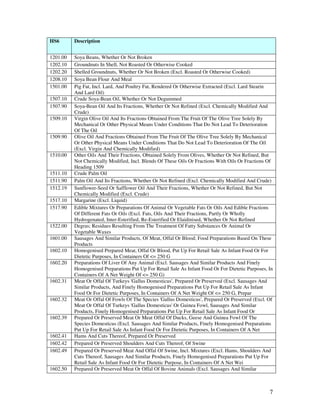 HS6       Description


1201.00   Soya Beans, Whether Or Not Broken
1202.10   Groundnuts In Shell, Not Roasted Or Otherwise Cooked
1202.20   Shelled Groundnuts, Whether Or Not Broken (Excl. Roasted Or Otherwise Cooked)
1208.10   Soya Bean Flour And Meal
1501.00   Pig Fat, Incl. Lard, And Poultry Fat, Rendered Or Otherwise Extracted (Excl. Lard Stearin
          And Lard Oil)
1507.10   Crude Soya-Bean Oil, Whether Or Not Degummed
1507.90   Soya-Bean Oil And Its Fractions, Whether Or Not Refined (Excl. Chemically Modified And
          Crude)
1509.10   Virgin Olive Oil And Its Fractions Obtained From The Fruit Of The Olive Tree Solely By
          Mechanical Or Other Physical Means Under Conditions That Do Not Lead To Deterioration
          Of The Oil
1509.90   Olive Oil And Fractions Obtained From The Fruit Of The Olive Tree Solely By Mechanical
          Or Other Physical Means Under Conditions That Do Not Lead To Deterioration Of The Oil
          (Excl. Virgin And Chemically Modified)
1510.00   Other Oils And Their Fractions, Obtained Solely From Olives, Whether Or Not Refined, But
          Not Chemically Modified, Incl. Blends Of These Oils Or Fractions With Oils Or Fractions Of
          Heading 1509
1511.10   Crude Palm Oil
1511.90   Palm Oil And Its Fractions, Whether Or Not Refined (Excl. Chemically Modified And Crude)
1512.19   Sunflower-Seed Or Safflower Oil And Their Fractions, Whether Or Not Refined, But Not
          Chemically Modified (Excl. Crude)
1517.10   Margarine (Excl. Liquid)
1517.90   Edible Mixtures Or Preparations Of Animal Or Vegetable Fats Or Oils And Edible Fractions
          Of Different Fats Or Oils (Excl. Fats, Oils And Their Fractions, Partly Or Wholly
          Hydrogenated, Inter-Esterified, Re-Esterified Or Elaidinised, Whether Or Not Refined
1522.00   Degras; Residues Resulting From The Treatment Of Fatty Substances Or Animal Or
          Vegetable Waxes
1601.00   Sausages And Similar Products, Of Meat, Offal Or Blood; Food Preparations Based On These
          Products
1602.10   Homogenised Prepared Meat, Offal Or Blood, Put Up For Retail Sale As Infant Food Or For
          Dietetic Purposes, In Containers Of <= 250 G
1602.20   Preparations Of Liver Of Any Animal (Excl. Sausages And Similar Products And Finely
          Homogenised Preparations Put Up For Retail Sale As Infant Food Or For Dietetic Purposes, In
          Containers Of A Net Weight Of <= 250 G)
1602.31   Meat Or Offal Of Turkeys 'Gallus Domesticus', Prepared Or Preserved (Excl. Sausages And
          Similar Products, And Finely Homogenised Preparations Put Up For Retail Sale As Infant
          Food Or For Dietetic Purposes, In Containers Of A Net Weight Of <= 250 G, Prepar
1602.32   Meat Or Offal Of Fowls Of The Species 'Gallus Domesticus', Prepared Or Preserved (Excl. Of
          Meat Or Offal Of Turkeys 'Gallus Domesticus' Or Guinea Fowl, Sausages And Similar
          Products, Finely Homogenised Preparations Put Up For Retail Sale As Infant Food Or
1602.39   Prepared Or Preserved Meat Or Meat Offal Of Ducks, Geese And Guinea Fowl Of The
          Species Domesticus (Excl. Sausages And Similar Products, Finely Homogenised Preparations
          Put Up For Retail Sale As Infant Food Or For Dietetic Purposes, In Containers Of A Net
1602.41   Hams And Cuts Thereof, Prepared Or Preserved
1602.42   Prepared Or Preserved Shoulders And Cuts Thereof, Of Swine
1602.49   Prepared Or Preserved Meat And Offal Of Swine, Incl. Mixtures (Excl. Hams, Shoulders And
          Cuts Thereof, Sausages And Similar Products, Finely Homogenised Preparations Put Up For
          Retail Sale As Infant Food Or For Dietetic Purpose, In Containers Of A Net Wei
1602.50   Prepared Or Preserved Meat Or Offal Of Bovine Animals (Excl. Sausages And Similar



                                                                                                   7
 