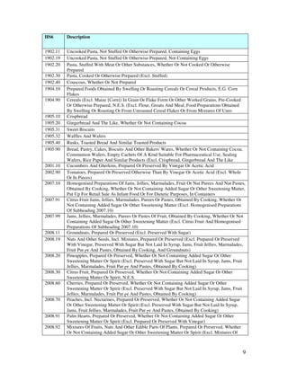 HS6       Description


1902.11   Uncooked Pasta, Not Stuffed Or Otherwise Prepared, Containing Eggs
1902.19   Uncooked Pasta, Not Stuffed Or Otherwise Prepared, Not Containing Eggs
1902.20   Pasta, Stuffed With Meat Or Other Substances, Whether Or Not Cooked Or Otherwise
          Prepared
1902.30   Pasta, Cooked Or Otherwise Prepared (Excl. Stuffed)
1902.40   Couscous, Whether Or Not Prepared
1904.10   Prepared Foods Obtained By Swelling Or Roasting Cereals Or Cereal Products, E.G. Corn
          Flakes
1904.90   Cereals (Excl. Maize [Corn]) In Grain Or Flake Form Or Other Worked Grains, Pre-Cooked
          Or Otherwise Prepared, N.E.S. (Excl. Flour, Groats And Meal, Food Preparations Obtained
          By Swelling Or Roasting Or From Unroasted Cereal Flakes Or From Mixtures Of Unro
1905.10   Crispbread
1905.20   Gingerbread And The Like, Whether Or Not Containing Cocoa
1905.31   Sweet Biscuits
1905.32   Waffles And Wafers
1905.40   Rusks, Toasted Bread And Similar Toasted Products
1905.90   Bread, Pastry, Cakes, Biscuits And Other Bakers' Wares, Whether Or Not Containing Cocoa;
          Communion Wafers, Empty Cachets Of A Kind Suitable For Pharmaceutical Use, Sealing
          Wafers, Rice Paper And Similar Products (Excl. Crispbread, Gingerbread And The Like
2001.10   Cucumbers And Gherkins, Prepared Or Preserved By Vinegar Or Acetic Acid
2002.90   Tomatoes, Prepared Or Preserved Otherwise Than By Vinegar Or Acetic Acid (Excl. Whole
          Or In Pieces)
2007.10   Homogenised Preparations Of Jams, Jellies, Marmalades, Fruit Or Nut Purees And Nut Pastes,
          Obtained By Cooking, Whether Or Not Containing Added Sugar Or Other Sweetening Matter,
          Put Up For Retail Sale As Infant Food Or For Dietetic Purposes, In Containers
2007.91   Citrus Fruit Jams, Jellies, Marmalades, Purees Or Pastes, Obtained By Cooking, Whether Or
          Not Containing Added Sugar Or Other Sweetening Matter (Excl. Homogenised Preparations
          Of Subheading 2007.10)
2007.99   Jams, Jellies, Marmalades, Purees Or Pastes Of Fruit, Obtained By Cooking, Whether Or Not
          Containing Added Sugar Or Other Sweetening Matter (Excl. Citrus Fruit And Homogenised
          Preparations Of Subheading 2007.10)
2008.11   Groundnuts, Prepared Or Preserved (Excl. Preserved With Sugar)
2008.19   Nuts And Other Seeds, Incl. Mixtures, Prepared Or Preserved (Excl. Prepared Or Preserved
          With Vinegar, Preserved With Sugar But Not Laid In Syrup, Jams, Fruit Jellies, Marmalades,
          Fruit Pur┌e And Pastes, Obtained By Cooking, And Groundnuts)
2008.20   Pineapples, Prepared Or Preserved, Whether Or Not Containing Added Sugar Or Other
          Sweetening Matter Or Spirit (Excl. Preserved With Sugar But Not Laid In Syrup, Jams, Fruit
          Jellies, Marmalades, Fruit Pur┌e And Pastes, Obtained By Cooking)
2008.30   Citrus Fruit, Prepared Or Preserved, Whether Or Not Containing Added Sugar Or Other
          Sweetening Matter Or Spirit, N.E.S.
2008.60   Cherries, Prepared Or Preserved, Whether Or Not Containing Added Sugar Or Other
          Sweetening Matter Or Spirit (Excl. Preserved With Sugar But Not Laid In Syrup, Jams, Fruit
          Jellies, Marmalades, Fruit Pur┌e And Pastes, Obtained By Cooking)
2008.70   Peaches, Incl. Nectarines, Prepared Or Preserved, Whether Or Not Containing Added Sugar
          Or Other Sweetening Matter Or Spirit (Excl. Preserved With Sugar But Not Laid In Syrup,
          Jams, Fruit Jellies, Marmalades, Fruit Pur┌e And Pastes, Obtained By Cooking)
2008.91   Palm Hearts, Prepared Or Preserved, Whether Or Not Containing Added Sugar Or Other
          Sweetening Matter Or Spirit (Excl. Prepared Or Preserved With Vinegar)
2008.92   Mixtures Of Fruits, Nuts And Other Edible Parts Of Plants, Prepared Or Preserved, Whether
          Or Not Containing Added Sugar Or Other Sweetening Matter Or Spirit (Excl. Mixtures Of



                                                                                                  9
 