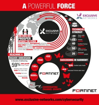 A decade of delivering
59% Enabled sales heads
Dedicated Fortinet sales team
Exclusive Networks’ longest partnership
Value added distribution in 13 key EMEA/APAC regions
Selling in 25+ countries
Deployment/support into 100+ countries
Fortinet EMEA distributor
85
Fortinet
trainers
45
HIGHER DIMENSION
ONE DOES NOT
PROSPER
WITHOUT THE OTHER
REACHING A
SupportingFortinet
from start-up toglobal leader
TECHNICAL
SYNERGY
15
50
380
20
SUCCEEDING IN HARMONY
www.exclusive-networks.com/cybersecurity
Dedicated
technical people
Certiﬁed Fortinet
engineers
Growing deal sizes
Sales growth
In last 2 years
Demo units
in the field
Fully trained
technical heads
Boosting sales x3 times
faster than other VADs
Growing solution
diversity
COORDINATING
CHANNEL GROWTH
2500
Pros trained
40
of the year in 2015
A POWERFUL FORCE
 