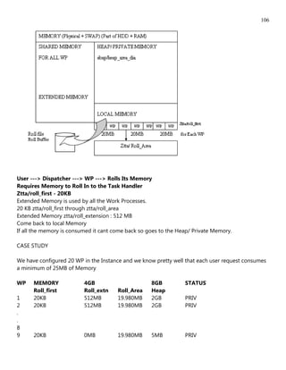 106




User ---> Dispatcher ---> WP ---> Rolls Its Memory
Requires Memory to Roll In to the Task Handler
Ztta/roll_first - 20KB
Extended Memory is used by all the Work Processes.
20 KB ztta/roll_first through ztta/roll_area
Extended Memory ztta/roll_extension : 512 MB
Come back to local Memory
If all the memory is consumed it cant come back so goes to the Heap/ Private Memory.

CASE STUDY

We have configured 20 WP in the Instance and we know pretty well that each user request consumes
a minimum of 25MB of Memory

WP    MEMORY              4GB                       8GB          STATUS
      Roll_first          Roll_extn    Roll_Area    Heap
1     20KB                512MB        19.980MB     2GB          PRIV
2     20KB                512MB        19.980MB     2GB          PRIV
.
.
8
9     20KB                0MB          19.980MB     5MB          PRIV
 