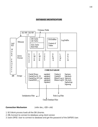 140




                                  DATABASE ARCHITECHTURE




Connection Mechanism            (refer dev_<SID>.old)

1. R/3 Work process loads all the DB Libraries.
2. DB_Connect to connect to database using client version
3. Users OPS$ User to connect to database and get the password of the SAPSR3 User.
 