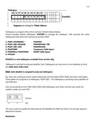 151




Tablespace is a logical entity which contains related tables/indexes.
Oracle provides default tablespace "SYSTEM to manage the database". SAP provides the other
tablespaces that starts with naming convention PSAP

1. PSAP<SCHEMAID>                 PSAPDEV
2. PSAP<SID>RELEASE               PSAPDEV640/ 700
3. PSAP<SID>USR                   PSAPDEVUSR
4. PSAPTEMP                       Temporary Table Space
5. PSAPROLL/ PSAPUNDO             UNDO Table Space
6. SYSAUX

SYSAUX is a new tablespace available from version 10g.

Tablespace is pointed to physical datafiles. Each Tablespace can have one or more datafiles to store
the table data/ Index data.

Note: Each datafile is assigned to only one tablespace.

Eg: Users are creating purchase orders extensively into the tables EKPO, EKKO and other child tables.
These tables are assigned to a tablespace PSAP<SID>. This tablespace is pointing to two datafiles of
size 4GB each.

User encountered an error ORA-1653/ ORA-1654 tablespace over flown and the user could not
update/ create any more PO's




The user could not update the data because the datafiles are filled (or) there is no enough space to
allocate for extents.

Resolution
 
