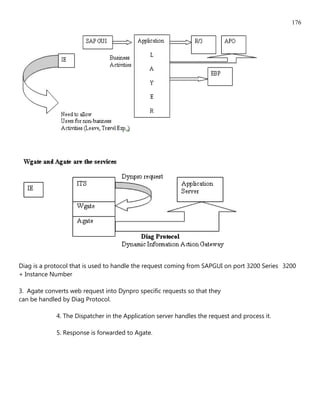 176




Diag is a protocol that is used to handle the request coming from SAPGUI on port 3200 Series 3200
+ Instance Number

3. Agate converts web request into Dynpro specific requests so that they
can be handled by Diag Protocol.

             4. The Dispatcher in the Application server handles the request and process it.

             5. Response is forwarded to Agate.
 