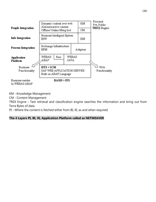180




KM - Knowledge Management
CM - Content Management
TREX Engine - Text retrieval and classification engine searches the information and bring out from
Terra Bytes of data.
PI - Where the content is fetched either from BI, XI, as and when required

The 4 Layers PI, BI, XI, Application Platform called as NETWEAVER
 
