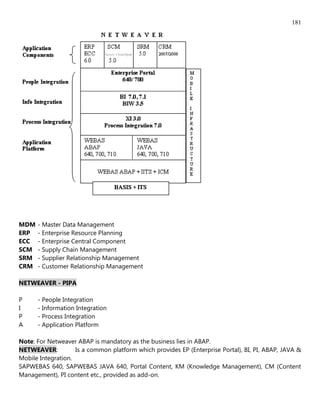 181




MDM   - Master Data Management
ERP   - Enterprise Resource Planning
ECC   - Enterprise Central Component
SCM   - Supply Chain Management
SRM   - Supplier Relationship Management
CRM   - Customer Relationship Management

NETWEAVER - PIPA

P     - People Integration
I     - Information Integration
P     - Process Integration
A     - Application Platform

Note: For Netweaver ABAP is mandatory as the business lies in ABAP.
NETWEAVER:          Is a common platform which provides EP (Enterprise Portal), BI, PI, ABAP, JAVA &
Mobile Integration.
SAPWEBAS 640, SAPWEBAS JAVA 640, Portal Content, KM (Knowledge Management), CM (Content
Management), PI content etc., provided as add-on.
 