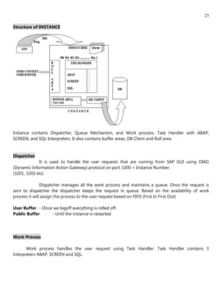 23

Structure of INSTANCE




Instance contains Dispatcher, Queue Mechanism, and Work process, Task Handler with ABAP,
SCREEN, and SQL Interpreters. It also contains buffer areas, DB Client and Roll area.


Dispatcher
             It is used to handle the user requests that are coming from SAP GUI using DIAG
(Dynamic Information Action Gateway) protocol on port 3200 + Instance Number.
(3201, 3202 etc)

               Dispatcher manages all the work process and maintains a queue. Once the request is
sent to dispatcher the dispatcher keeps the request in queue. Based on the availability of work
process it will assign the process to the user request based on FIFO (First In First Out)

User Buffer - Once we logoff everything is rolled off.
Public Buffer     - Until the instance is restarted




Work Process

       Work process handles the user request using Task Handler. Task Handler contains 3
Interpreters ABAP, SCREEN and SQL.
 