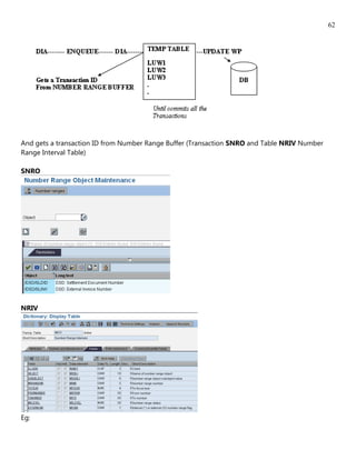 62




And gets a transaction ID from Number Range Buffer (Transaction SNRO and Table NRIV Number
Range Interval Table)

SNRO




NRIV




Eg:
 