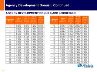 Agency Development Bonus I, Continued

     AGENCY DEVELOPMENT BONUS I (ADB I) SCHEDULE




16
 