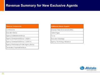 Revenue Summary for New Exclusive Agents




20
 