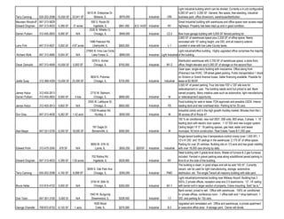 Light industrial building which can be divided. Currently a 4-unit configuration
                                                          9415 W. Enterprise Dr.                                                     6,000 SF and 3- 3,200 SF. General, flex space, free-standing, industrial-
Terry Canning     630-202-2098 15,550 SF 33,541 SF             Mokena, IL           $979,000              Industrial       ORI       business park, office showroom, warehouse/distribution
Maureen Woodruff 847-313-5629                               500 S. Route 59                                                          Great Industrial building with warehouse and office space near access major
Edward Dingman 847-313-4633      4,399 SF   31 acres          Ingelside, IL         $951,000   $12-14/SF Industrial        M1        highways. Property has been kept up and in good condition.
                                                           2530 N. Willetts Ct.
Darren Pulliam    312-455-2603   9,000 SF      N/A             Chicago, IL          $949,000              Industrial      C2-2       Bow truss garage building with 5,000 SF fenced parking lot.
                                                                                                                                     2,800 SF of warehouse space plus 2,200 SF of office space. Newly
                                                           1486 Peterson Rd.                                                         renovated with 10' ceiling height, one DID, and all masonry exterior.
Larry Fink        847-313-4621   5,000 SF   4.87 acres       Libertyville, IL       $900,000              Industrial       L-1       Located in area with low Lake County taxes.
                                                         27845 N. Irma Lee Circle                                                     Light industrial/office building. Highly upgraded office comprises the majority
Richard Wolk      847.313.4666   9,504 SF      N/A           Lake Forest, IL        $899,000              Industrial Light Industrial of the building.
                                                             3378 S. Archer                                                          Distribution warehouse with 2,750 SF of warehouse space, a store front,
Oscar Zamudio     847-313-4648 10,000 SF    5,000 SF          Chicago, IL           $750,000              Industrial      M1-2       office, freight elevator and 5,000 SF of storage on the second floor.
                                                                                                                                     Clear span, single-story building with mezzanine. Office along front
                                                                                                                                     (Potomac) has HVAC. Off-street gated parking. Public transportation 1 block
                                                            3600 N. Potomac                                                          on Division or Grand Avenue buses. Seller financing available. Possible for
Joelle Guay       312-388-4359 15,000 SF 23,300 SF            Chicago, IL           $725,000              Industrial    Industrial   lease at $2.95/SF.
                                                                                                                                     3,500 SF of paved parking. Four lots total 100' x 120' site size for
                                                                                                                                     redevelopment or user. The building needs work but priced to sell. Bank
James Hodur       312-455-2613                              2710 W. Belmont                                                          owned property. Many creative uses such as automotive, light manufacturing
Darren Pulliam    312-455-2603   8,500 SF     4 lots          Chicago, IL           $699,000              Industrial        M        or redevelopment opportunity.
                                                          2555 W. LeMoyne St.                                                        Food building for sale or lease. FDA approved and possible USDA. Interior
James Hodur       312-455-2613   9,852 SF      N/A            Chicago, IL           $600,000              Industrial       FB        loading dock and rear overhead door. Parking lot for 25 cars.
                                                           11420 Kruetzer Rd.                                                        Industrial condo unit in the high growth Huntley market. Minutes from the I-
Don Grau          847-313-4630   6,262 SF   1.42 acre          Huntley, Il          $595,000              Industrial        M        90 access off of Route 47.
                                                                                                                                     100 % air conditioned, new roof 2007, 208 volts, 800 amps, 3 phase, 1- 10'
                                                                                                                                     loading dock with electric door opener, 1-10' DID and new burglar system.
                                                             797 Eagle Dr.                                                           Ceiling height 14' 5". 18 parking spaces, gas heat, water and sewer
Alan Mayer        847-331-5700   6,000 SF   18,000 SF        Bensenville, IL        $590,000              Industrial        M        municipal. All brick construction. Real Estate Taxes:$11,500 year.
                                                                                                                                     Single tenant building has 4 temperature control rooms (over 1,500 SF). 1
                                                                                                                                     12'x14' DID and 19' ceilings in the warehouse. 2,175 SF of office space.
                                                            8500 W. 47th St.                                                         Parking for over 20 vehicles. Building sits on 1/3 acre and has great visibility
Edward Pohn       312-475-3240   678 SF        N/A             Lyons, IL            $550,250    $20/SF    Industrial    Industrial   with over 18,000 cars driving by daily.
                                                                                                                                     Steel building with 5 grade level doors. Waste oil furnace & 2 gas furnaces
                                                             702 Rollins Rd.                                                         included. Fenced in gravel parking area along w/additional paved parking in
Edward Dingman    847-313-4633   4,399 SF   1.50 acres        Ingelside, IL         $529,900              Industrial       M1        front & onbuilding with 2- building.OHD in the Garfield Ridge industrial area.
                                                                                                                                     Industrial the side of the 12'x14'
                                                                                                                                     The building is clean, in good shape and will be sold "AS IS". Currently
                                                          6049 S. Oak Park Ave.                                                      vacant, can be used for light manufacturing, storage, automotive,
Terry Canning     630-202-2098   4,100 SF   6,098 SF           Chicago, IL          $395,000              Industrial      PMD        distribution, etc. The single Tenant all masonry building with side yard.
                                                                                                                                     Light industrial/commercial building near Midway Airport. Building has 3
                                                            5740 W. 65th St.                                                         DID's, 2 private offices, reception area and 2.5 washrooms. 12' -14' ceiling
Bruce Heller      312-915-4722   9,000 SF      N/A            Chicago, IL           $350,000              Industrial      M1-1       with barrel roof in larger section of property. Crane mounting. Sold "as is."
                                                                                                                                     Bank owned, priced to sell. Office with warehouse. 100% air conditioned,
                                                            1542 W. Burgundy                                                         5+ private offices, conference room , 1 office bath and 1 shop bathroom, 1
Dick Tobin        847-301-3100   5,000 Sf      N/A           Streamwood, IL         $328,500              Industrial       I-3       DID, and parking for 15± cars.
                                                               1626 Wood                                                             Upgraded and remodeled unit. Office and warehouse, a private apartment
George Chandler   708-672-6733   6,120 SF     1 acre            Crete, IL           $275,000              Industrial       B-2       or executive office area. A storage yard. Owner will divide.
 