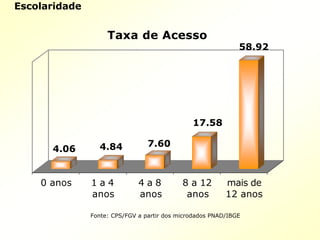 Escolaridade
4.06 4.84 7.60
17.58
58.92
0 anos 1 a 4
anos
4 a 8
anos
8 a 12
anos
mais de
12 anos
Taxa de Acesso
Fonte: CPS/FGV a partir dos microdados PNAD/IBGE
 