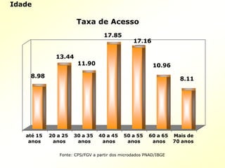 Idade
8.98
13.44
11.90
17.85
17.16
10.96
8.11
até 15
anos
20 a 25
anos
30 a 35
anos
40 a 45
anos
50 a 55
anos
60 a 65
anos
Mais de
70 anos
Taxa de Acesso
Fonte: CPS/FGV a partir dos microdados PNAD/IBGE
 