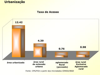Urbanização
12.42
4.39
0.76
0.98
área urbanizada área rural
de extensão
urbana
aglomerado
Rural
(povoado)
área rural
Exclusive
Aglomerado
rural
Taxa de Acesso
Fonte: CPS/FGV a partir dos microdados CENSO/IBGE
 